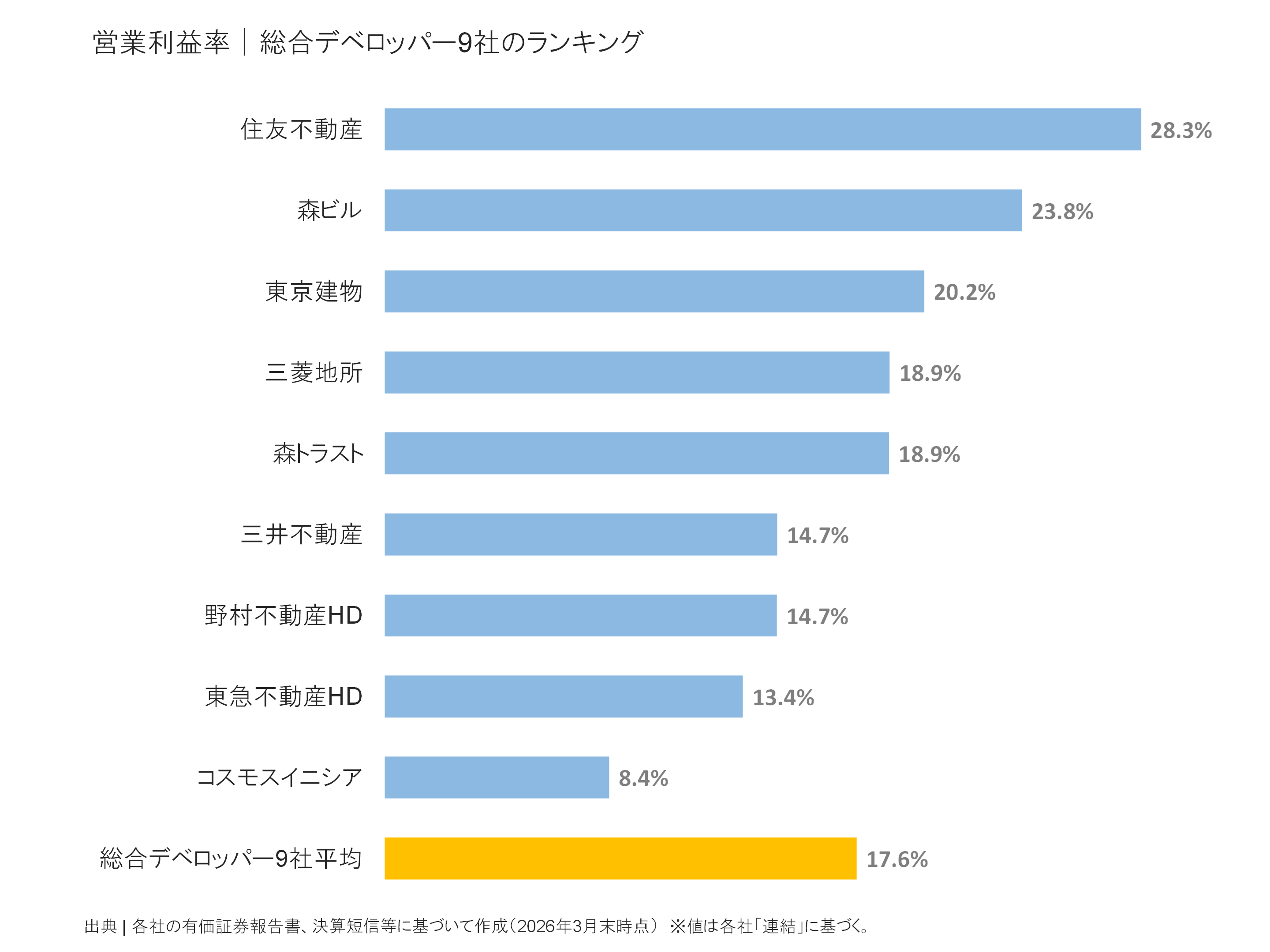 総合デベロッパーの営業利益率ランキング