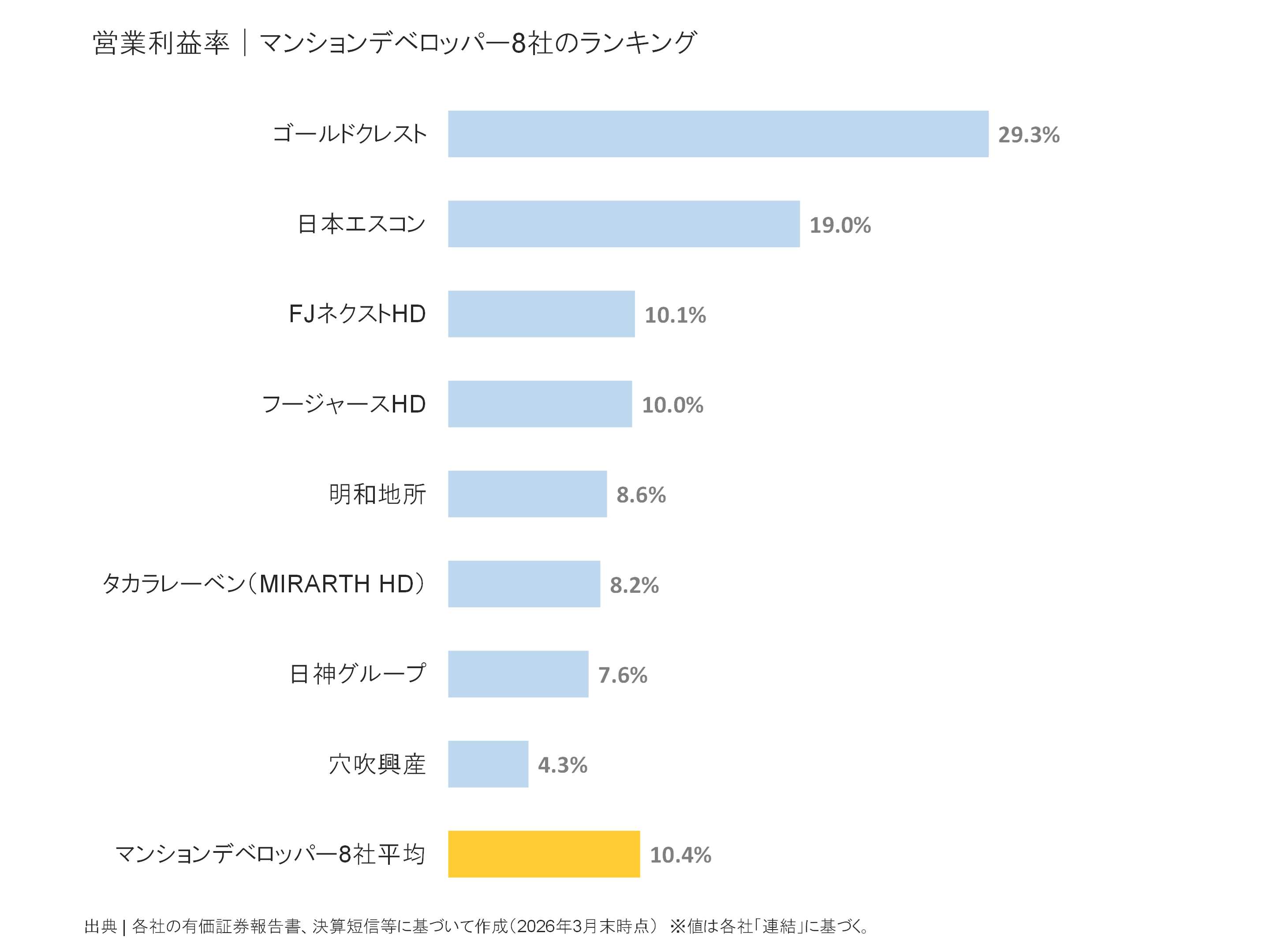 マンションデベロッパーの営業利益率ランキング