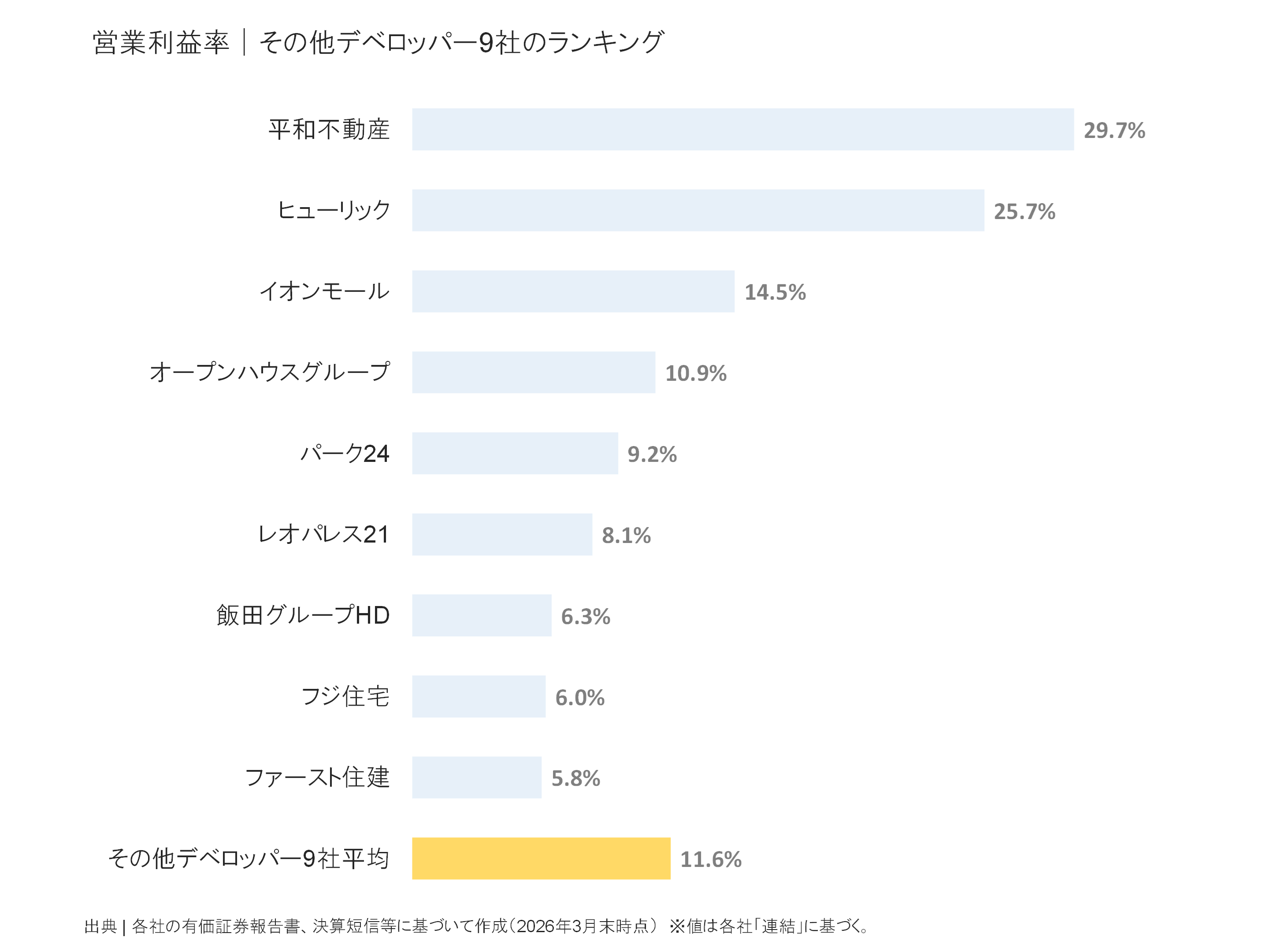 その他デベロッパーの営業利益率ランキング