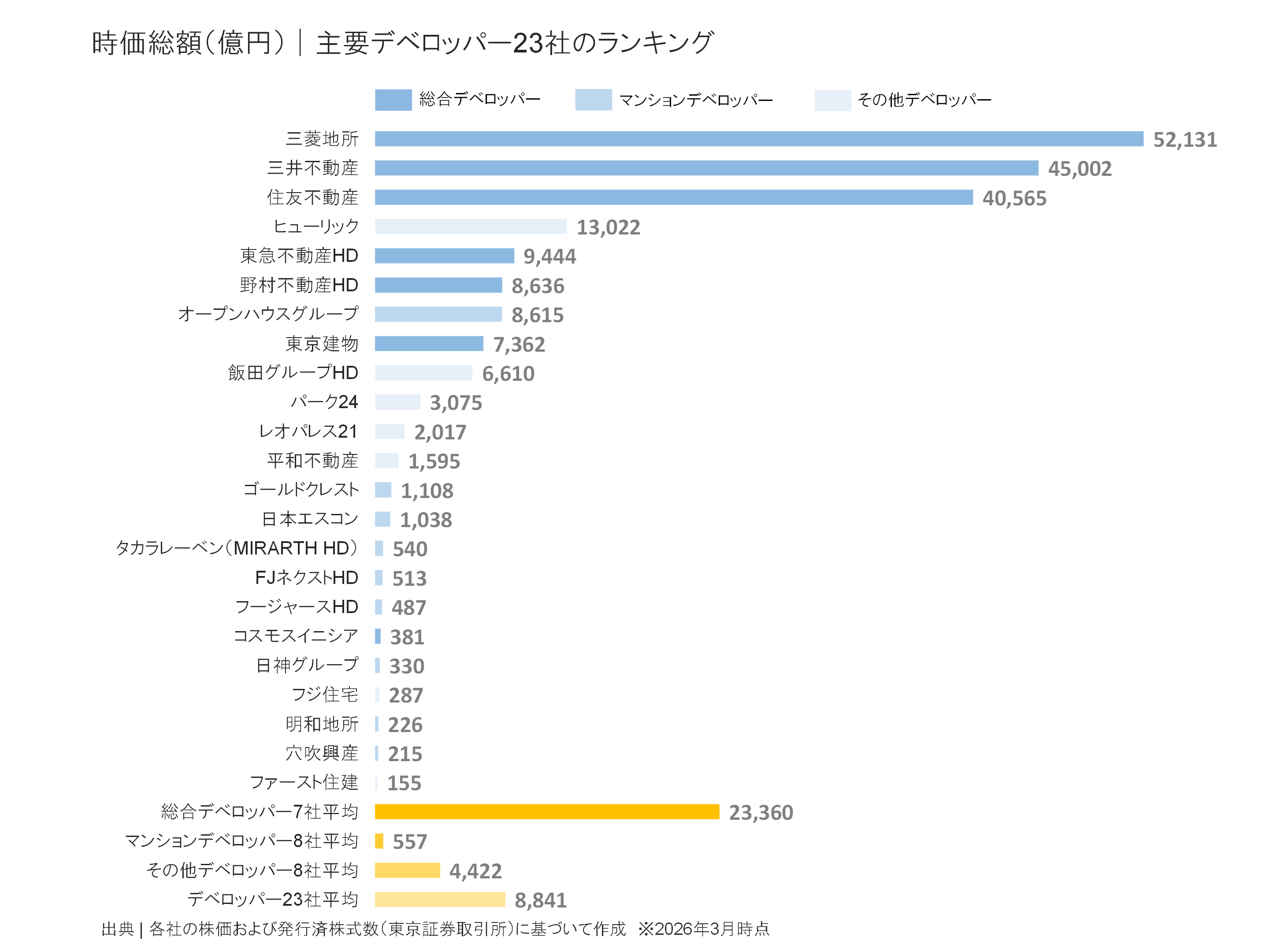 デベロッパー大手25社の時価総額ランキング