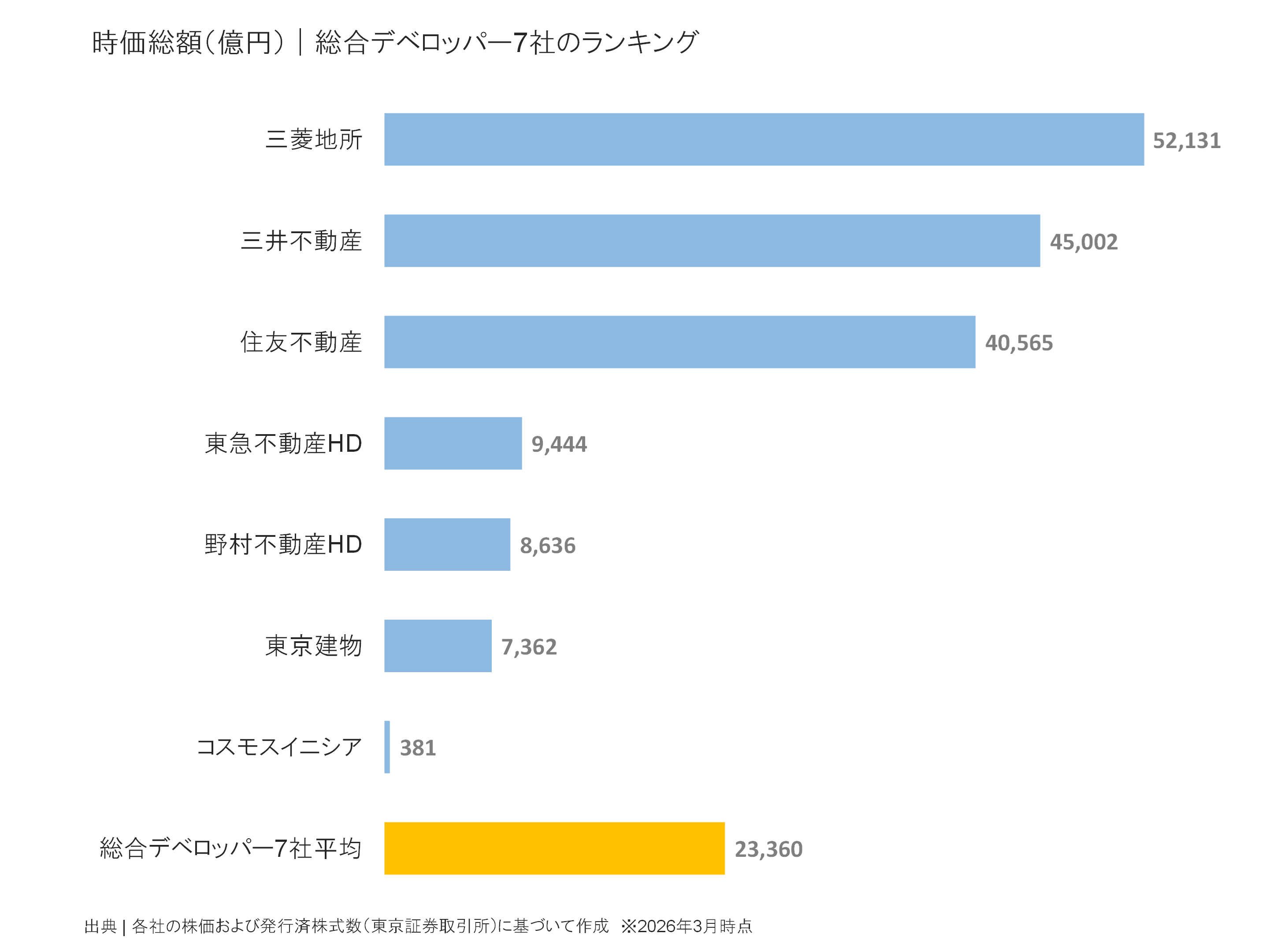 総合デベロッパーの時価総額ランキング
