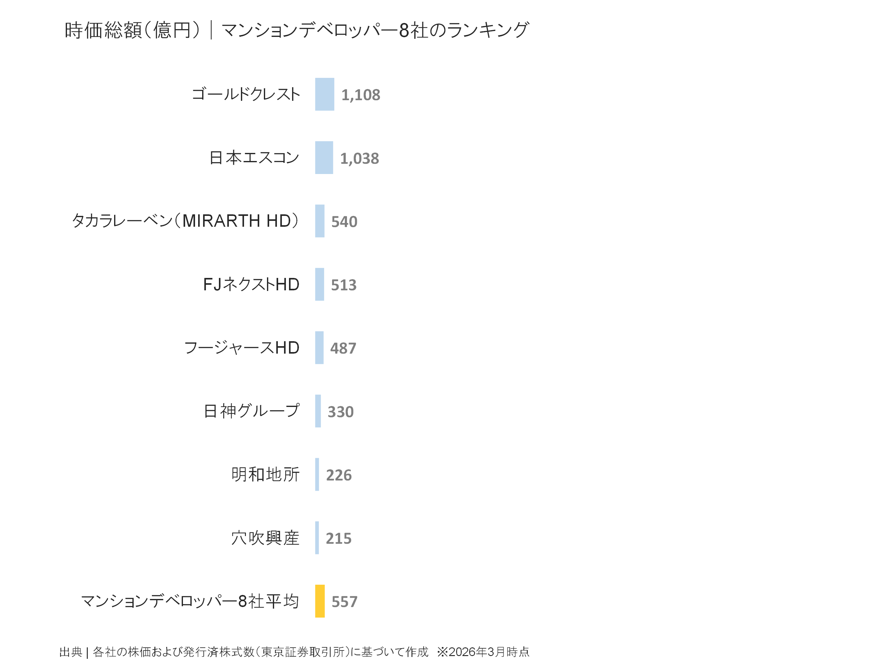 マンションデベロッパーの時価総額ランキング