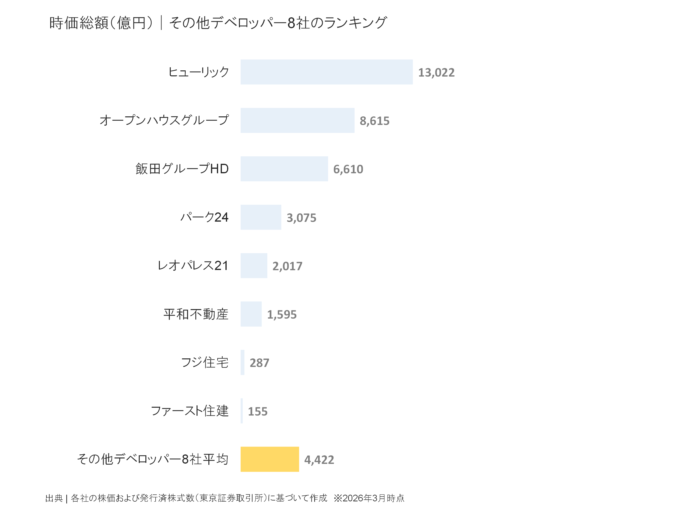 その他デベロッパーの時価総額ランキング