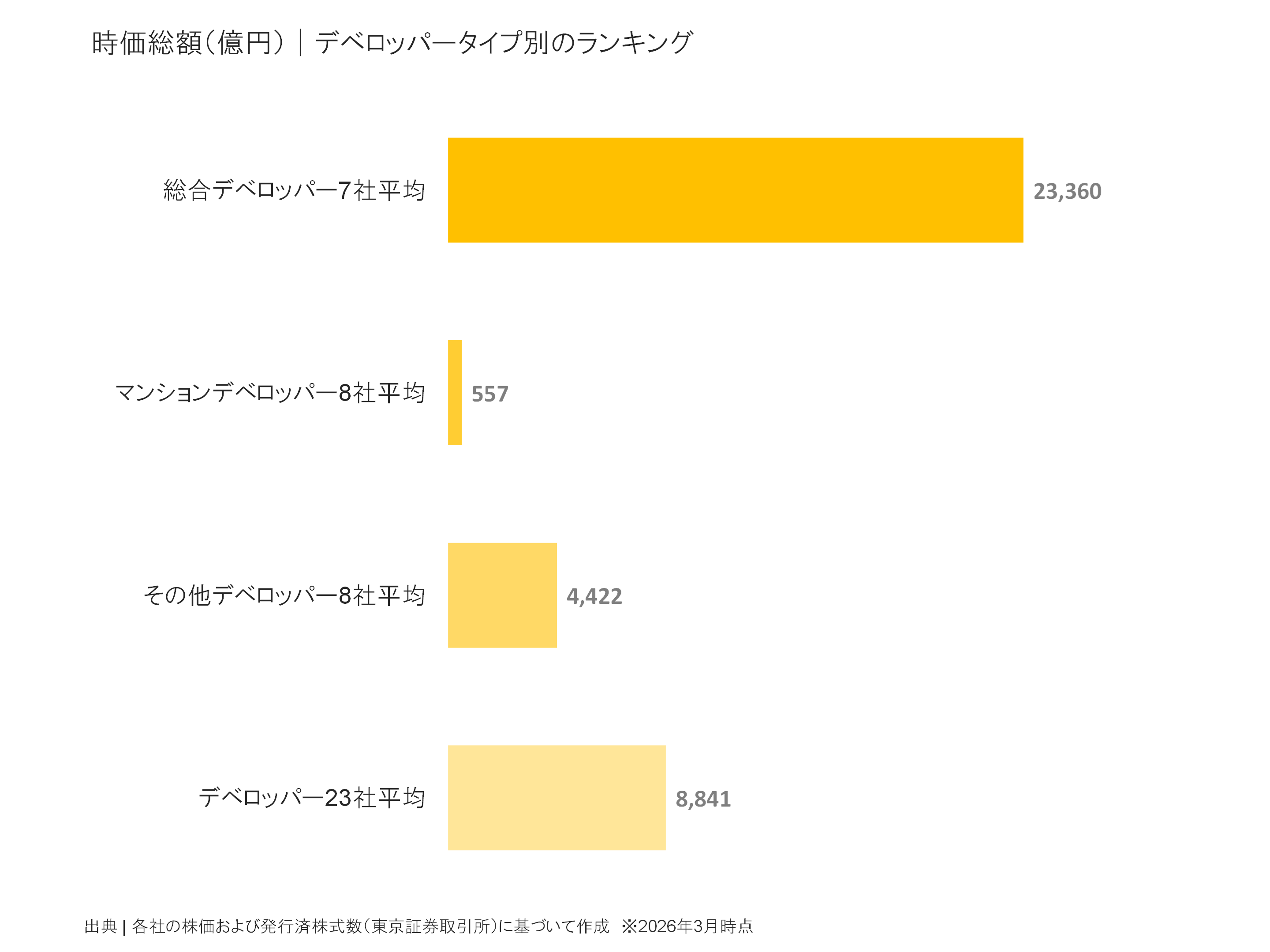 デベロッパータイプ別の時価総額比較