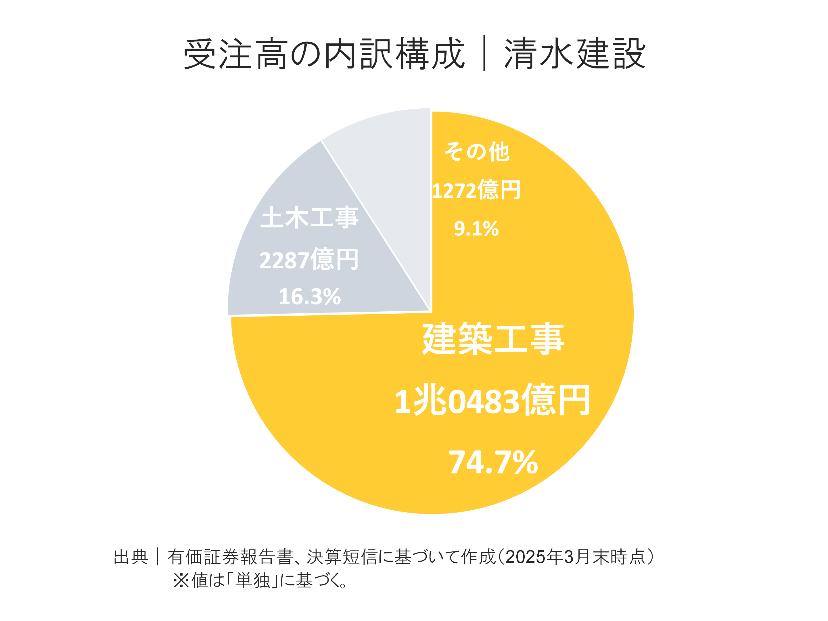 清水建設の受注高内訳構成