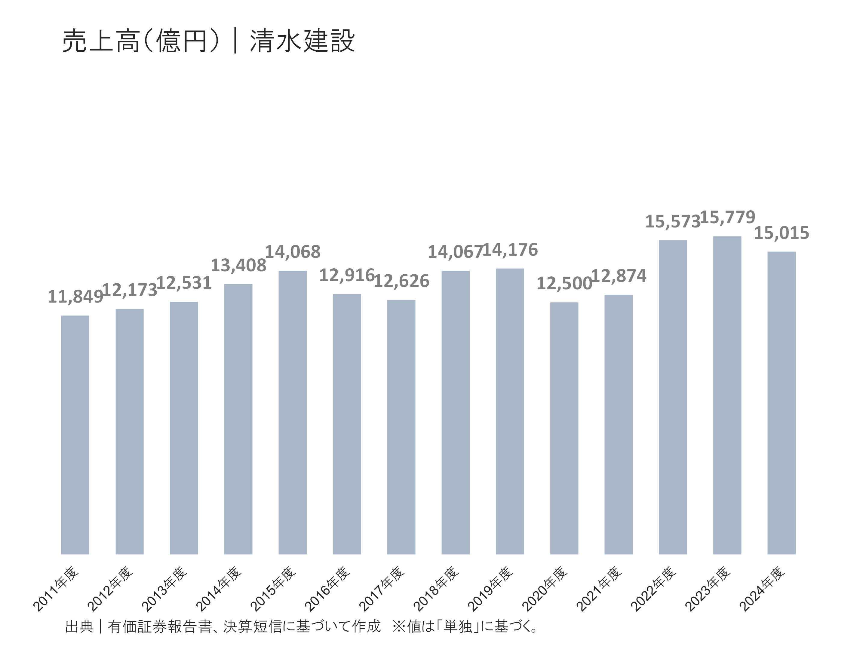 清水建設の売上高