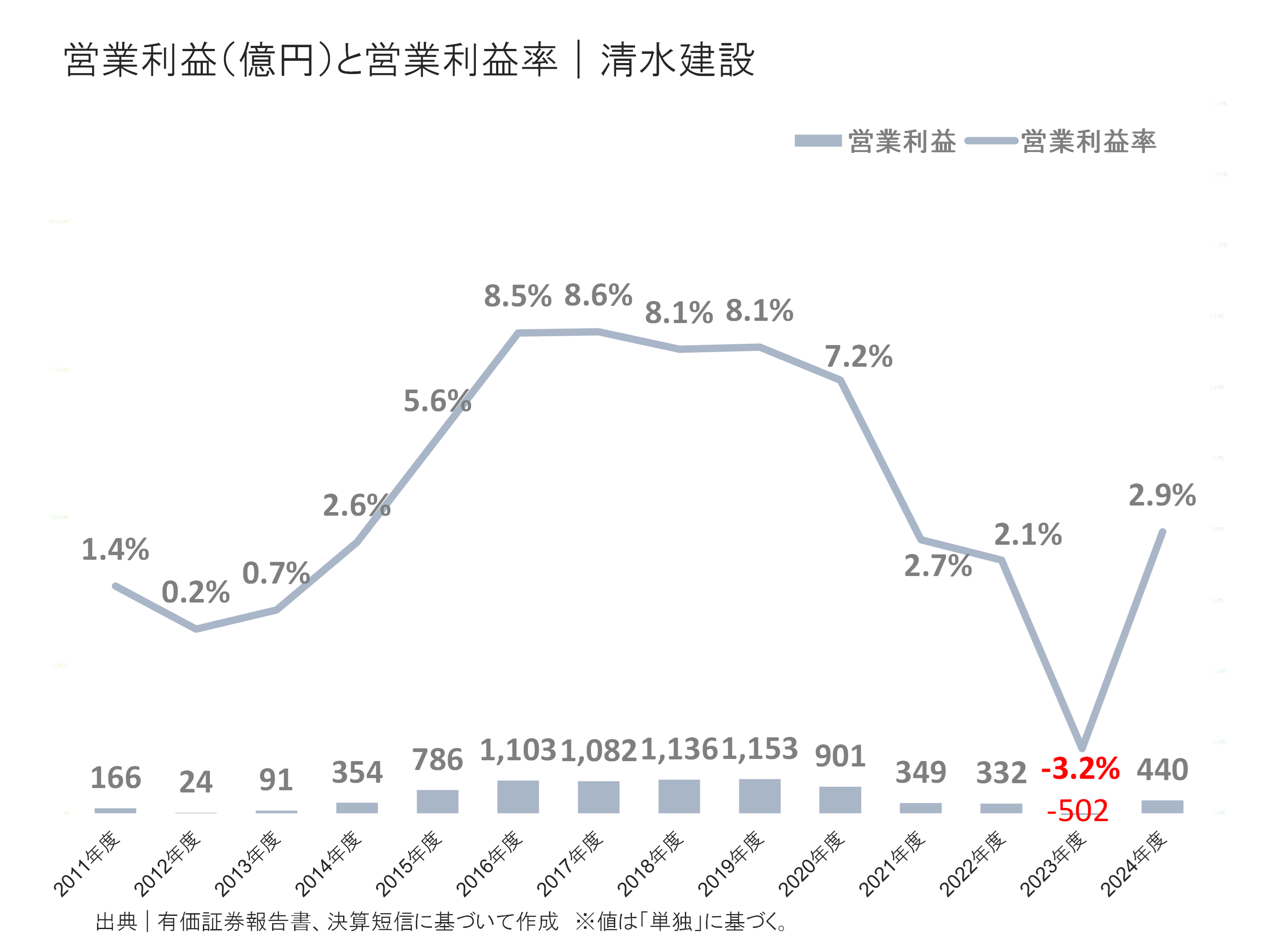 清水建設の営業利益と営業利益率