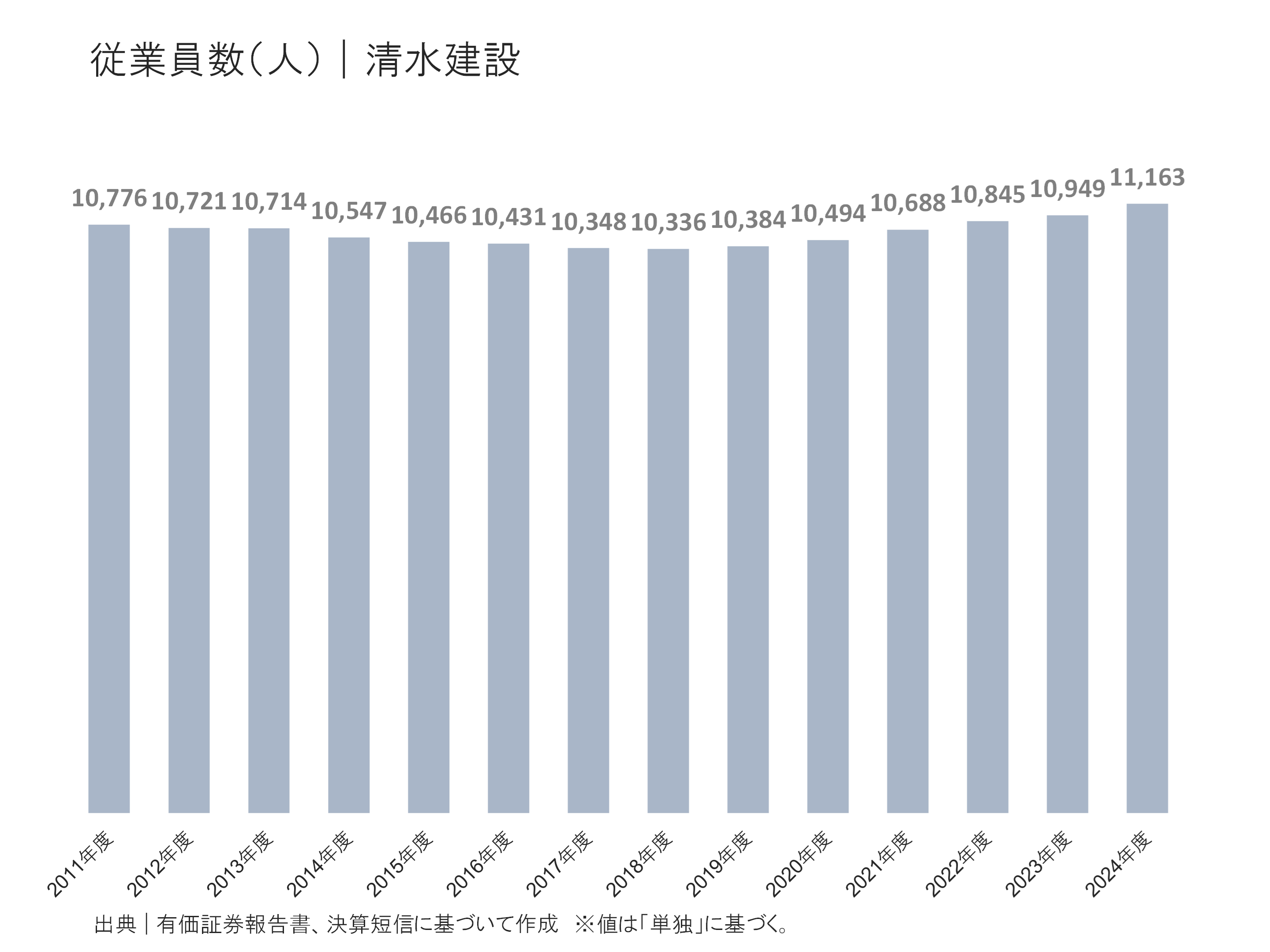 清水建設の従業員の状況