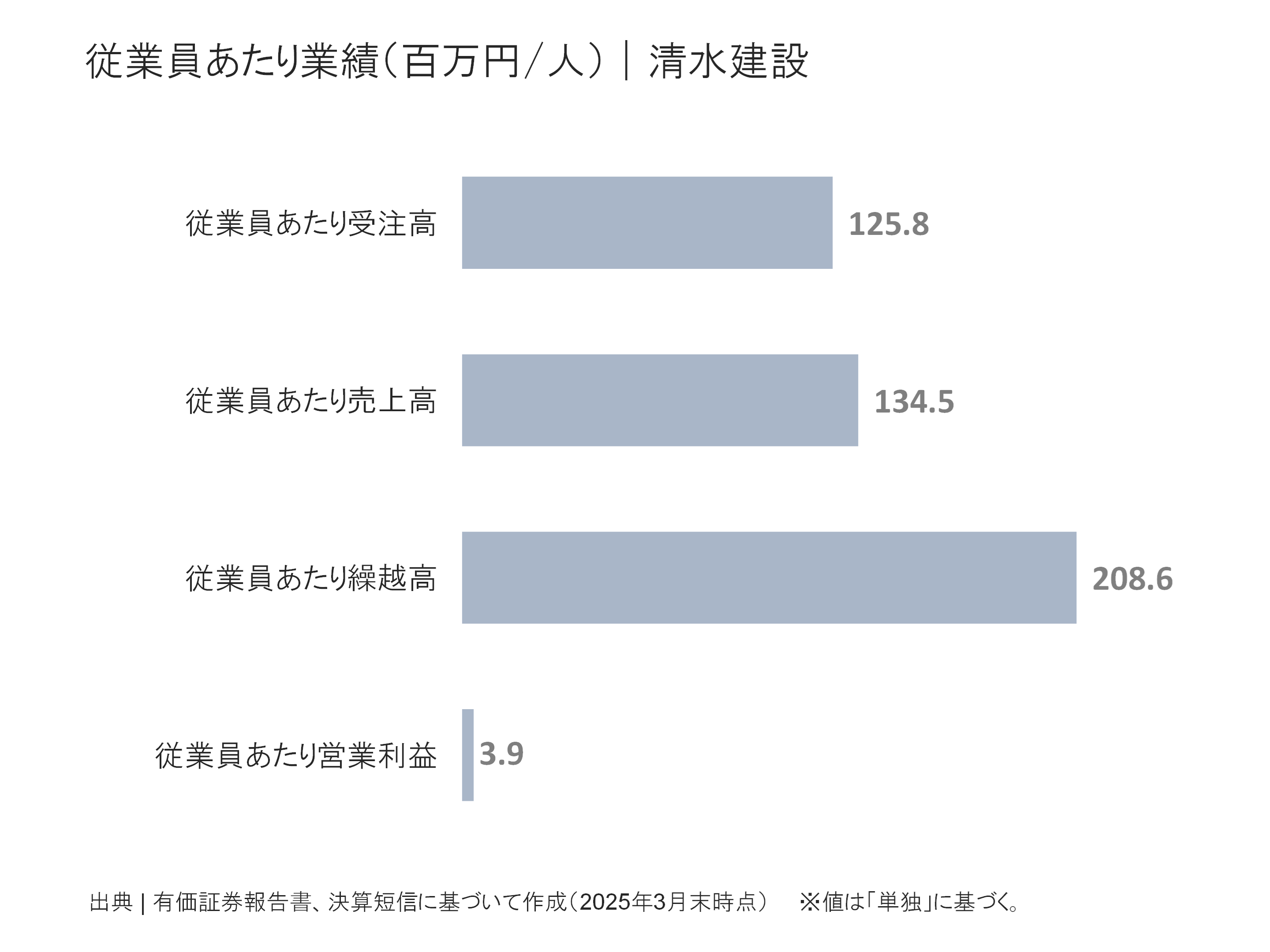 清水建設の従業員あたり受注高、売上高、繰越高、営業利益