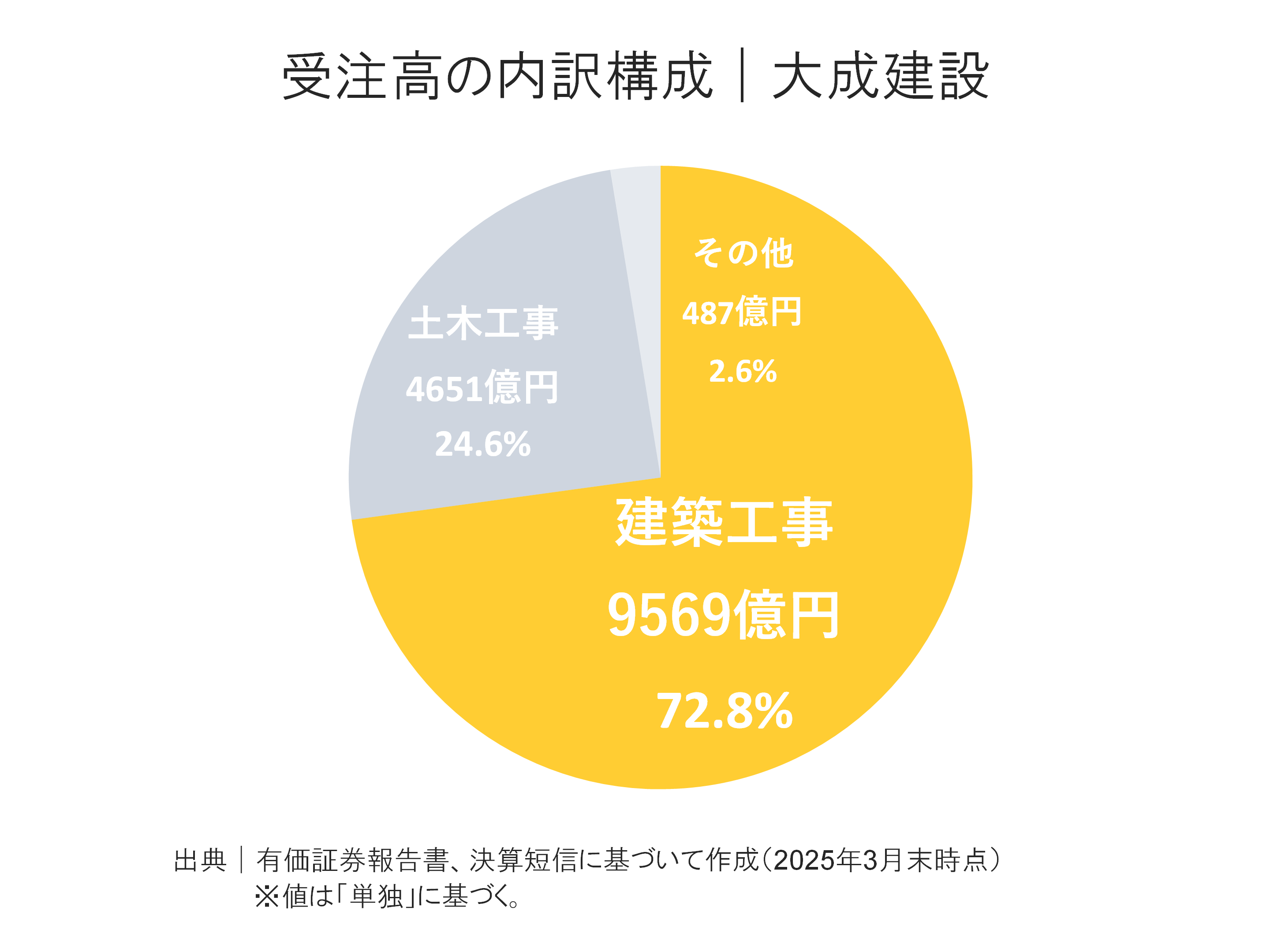 大成建設の受注高内訳構成