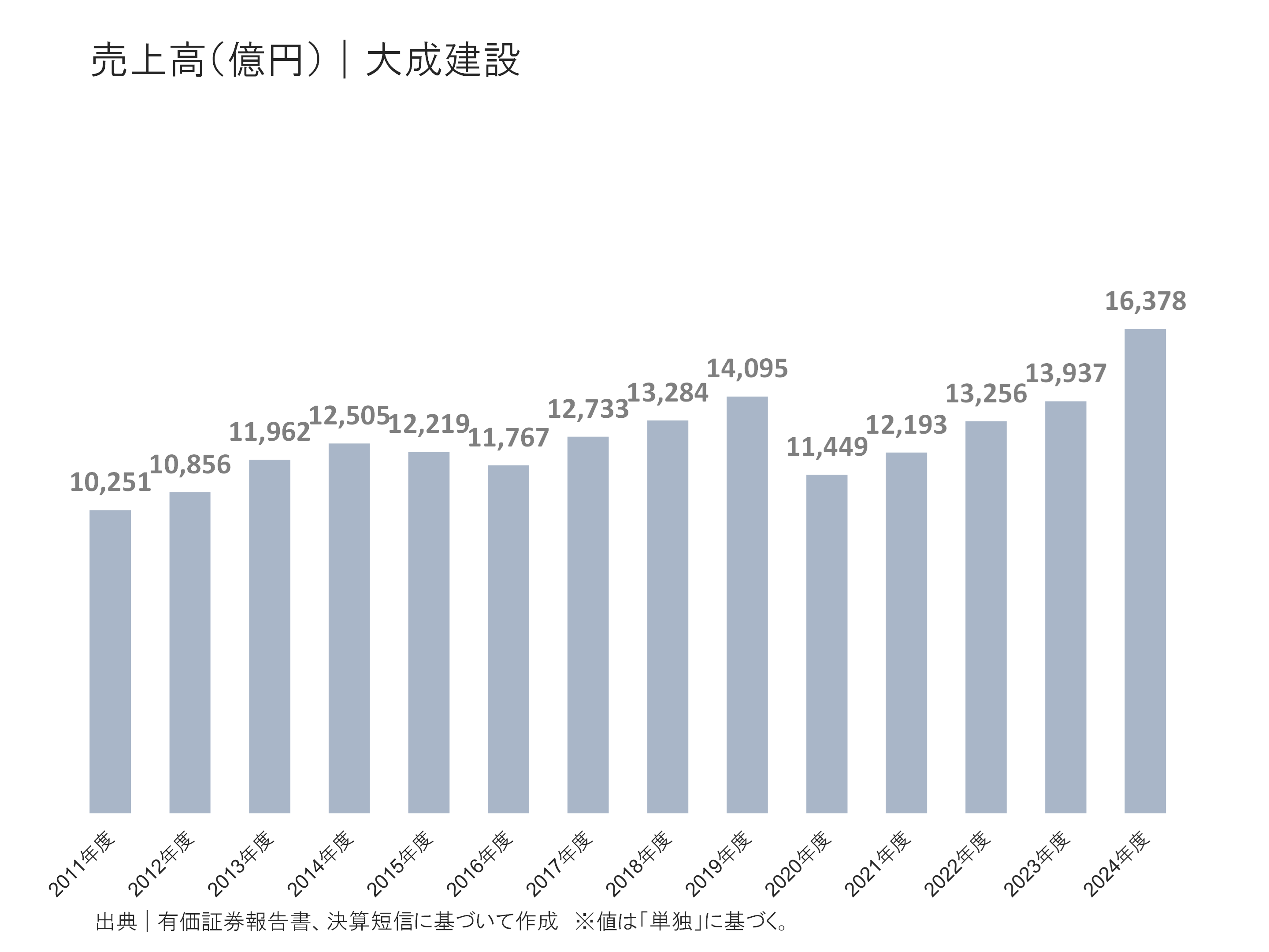 大成建設の売上高