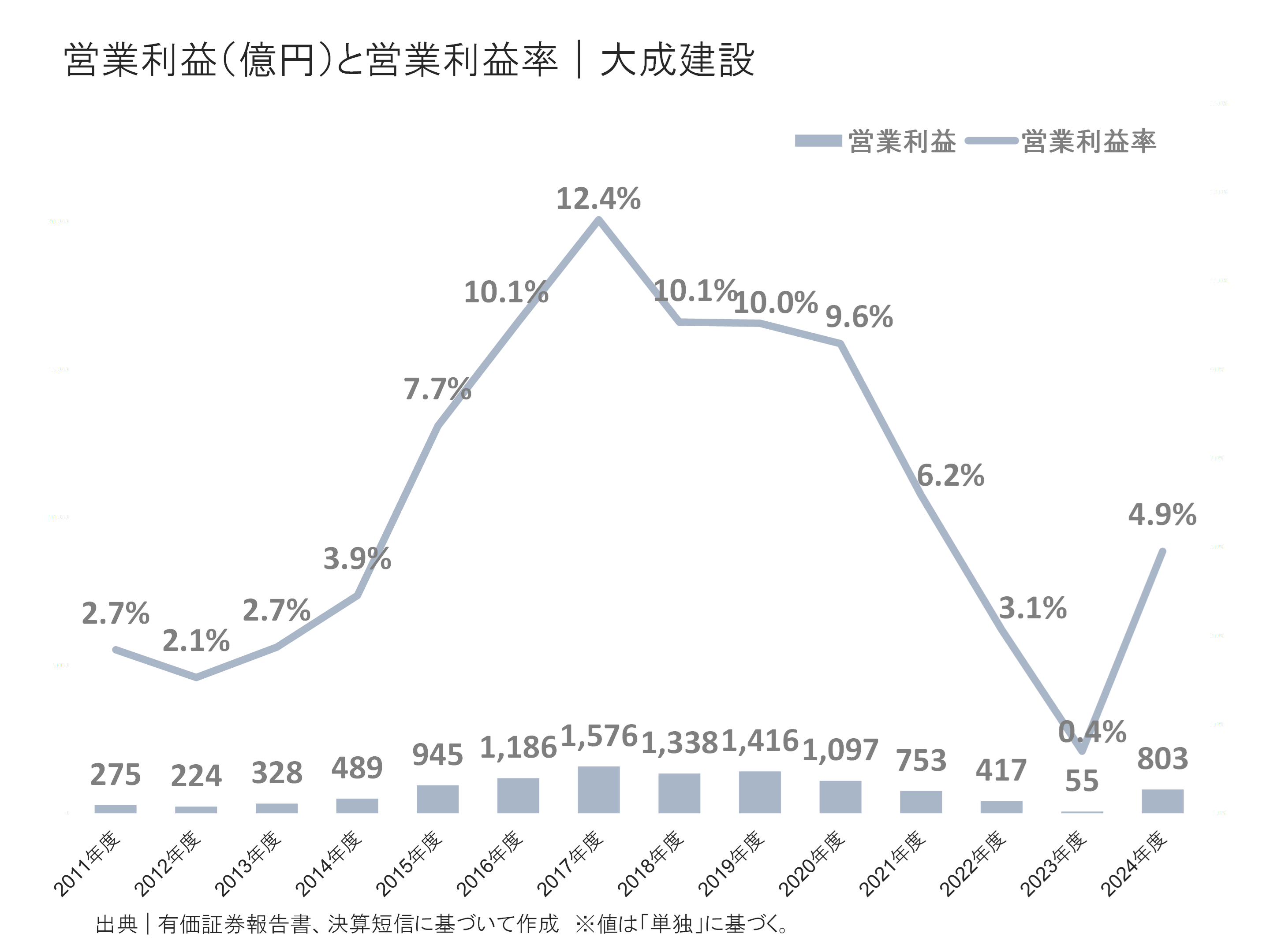 大成建設の営業利益と営業利益率