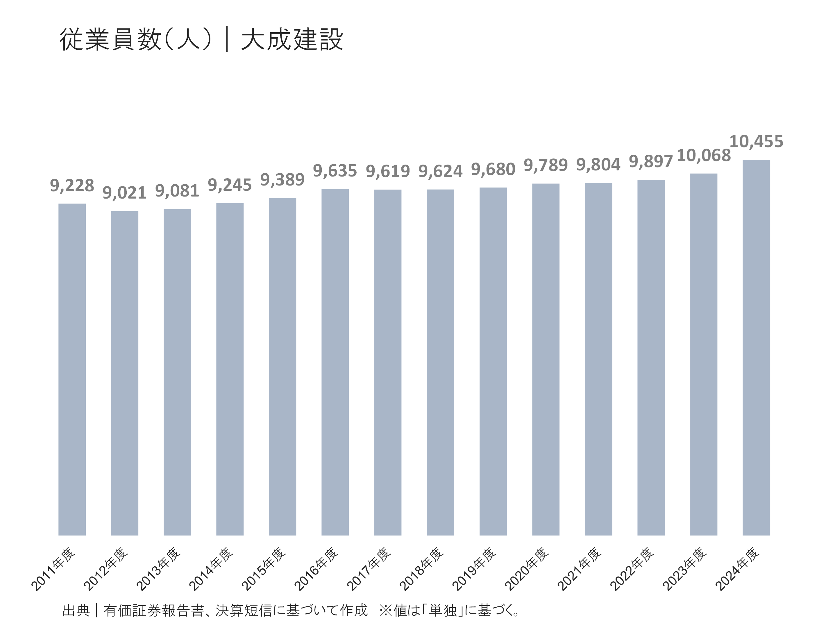 大成建設の従業員の状況