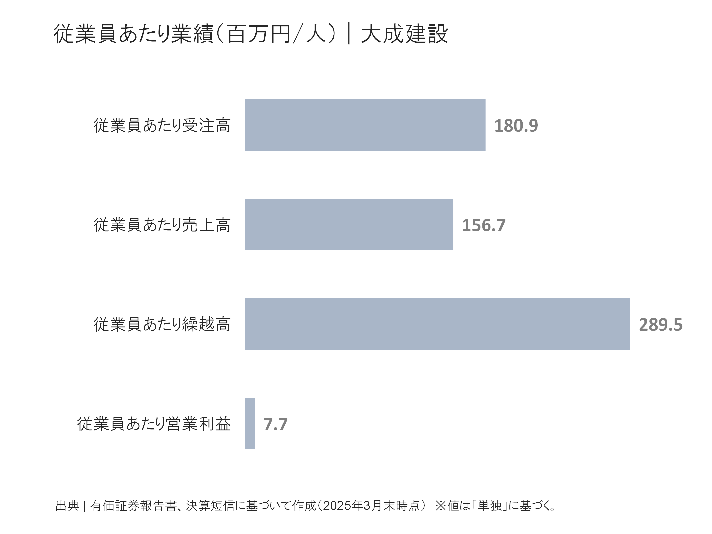 大成建設の従業員あたり受注高、売上高、繰越高、営業利益