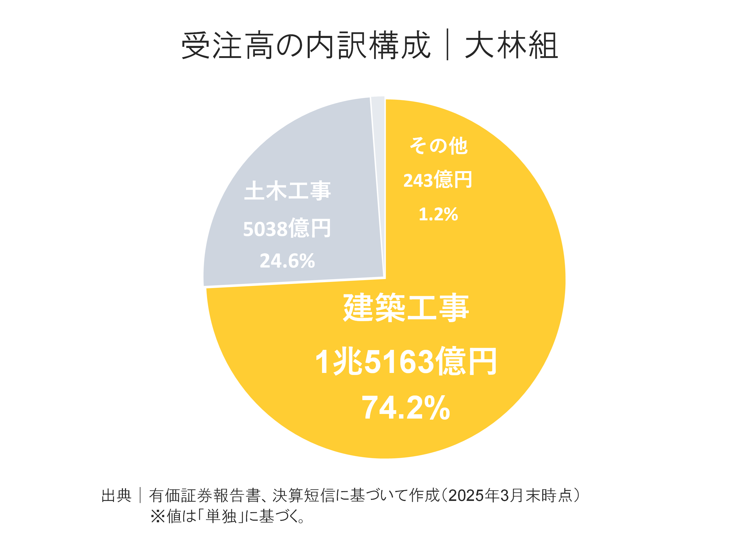 大林組の受注高内訳構成