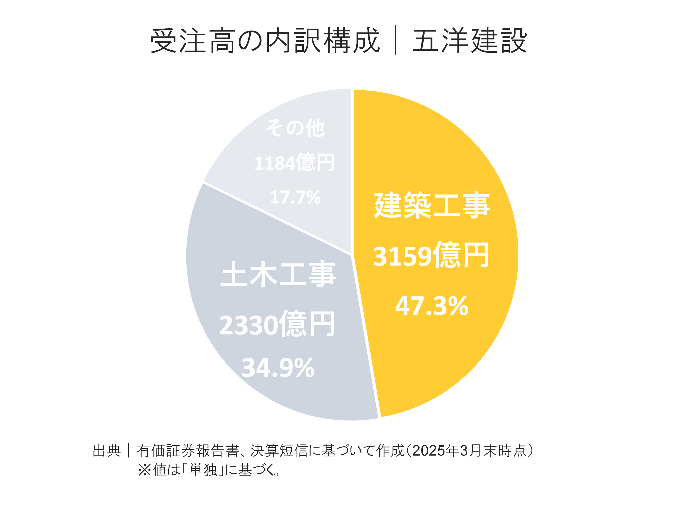 五洋建設の受注高内訳構成