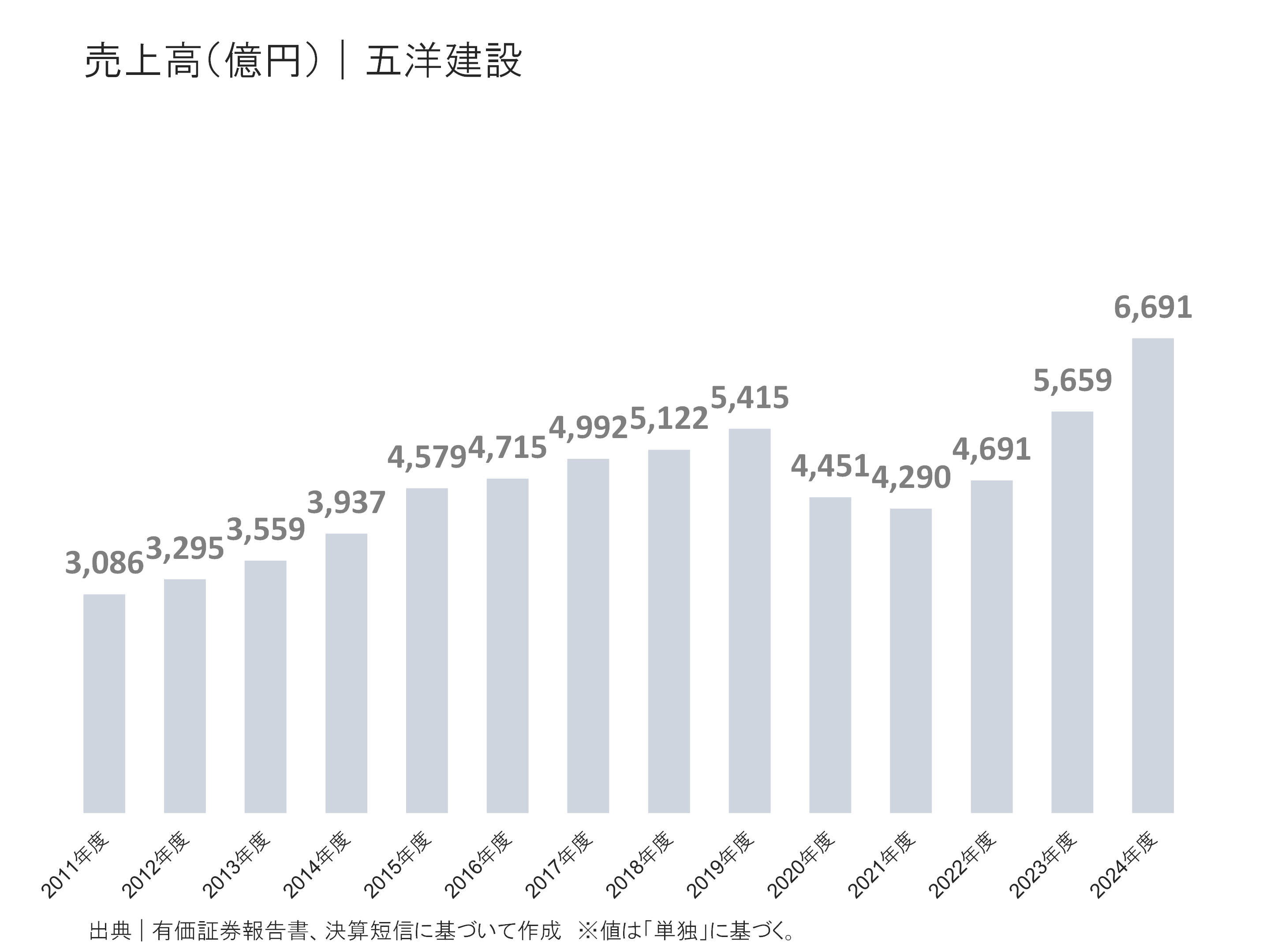 五洋建設の売上高