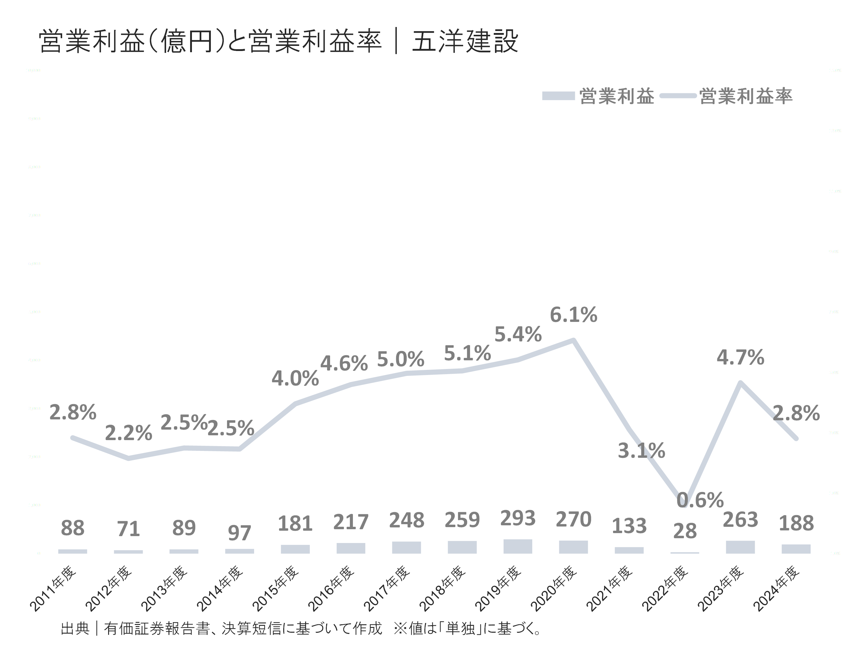 五洋建設の営業利益と営業利益率