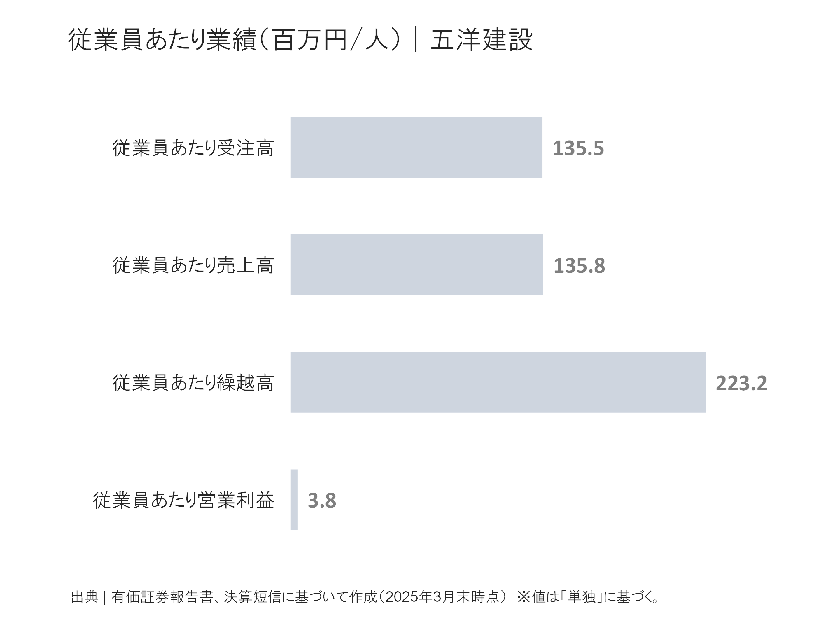五洋建設の従業員あたり受注高、売上高、繰越高、営業利益