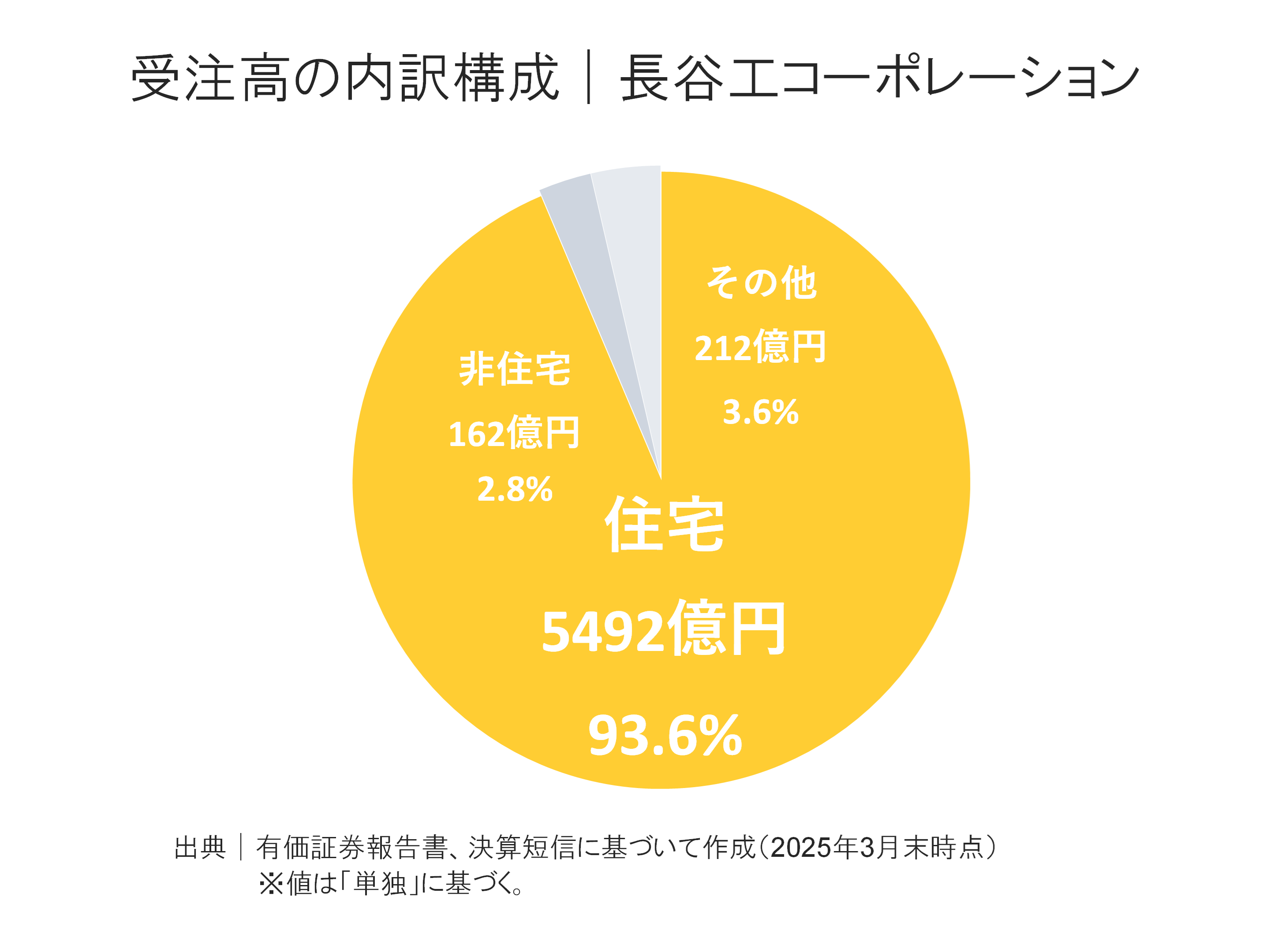長谷工コーポレーションの受注高内訳構成