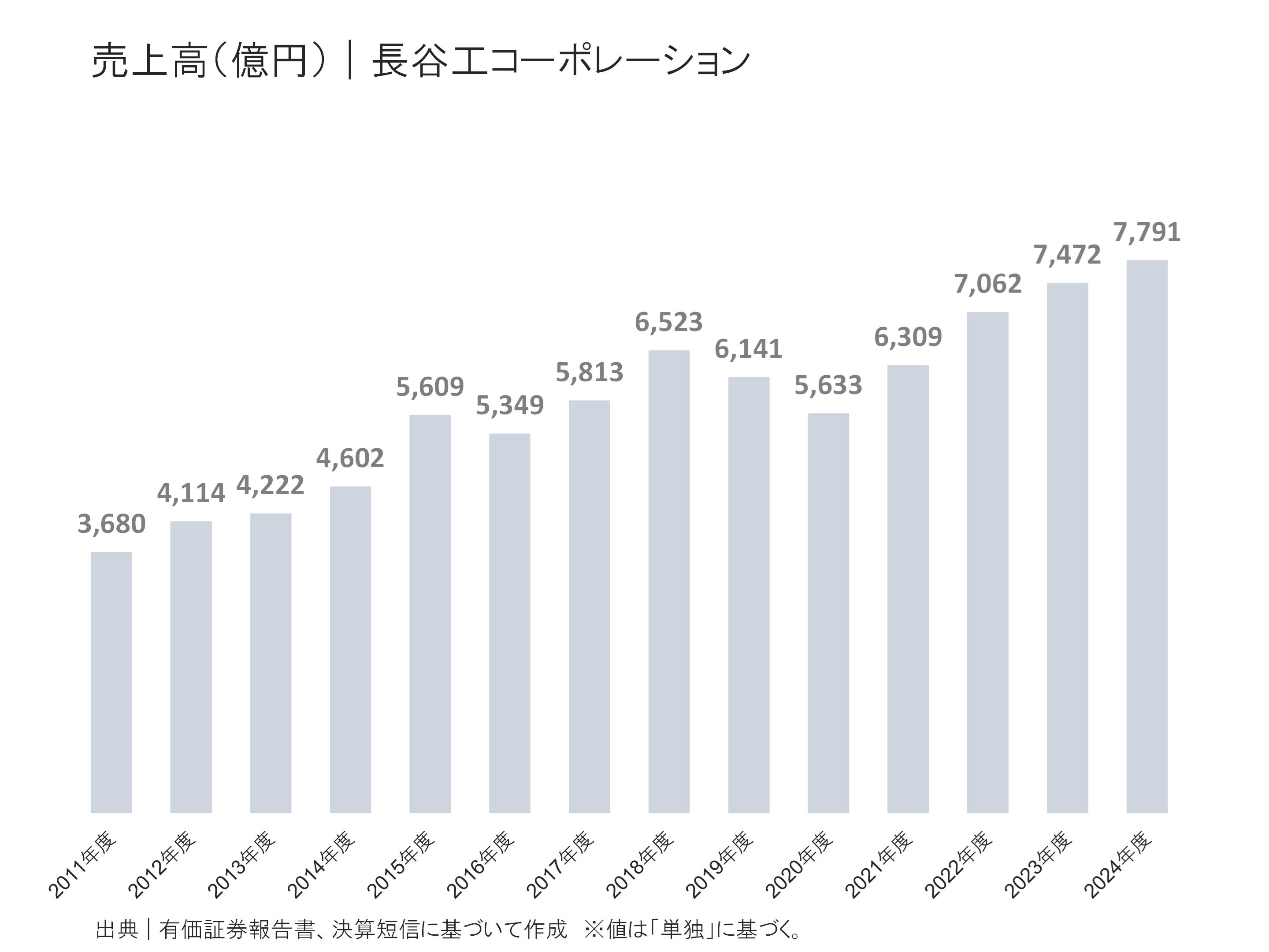 長谷工コーポレーションの売上高