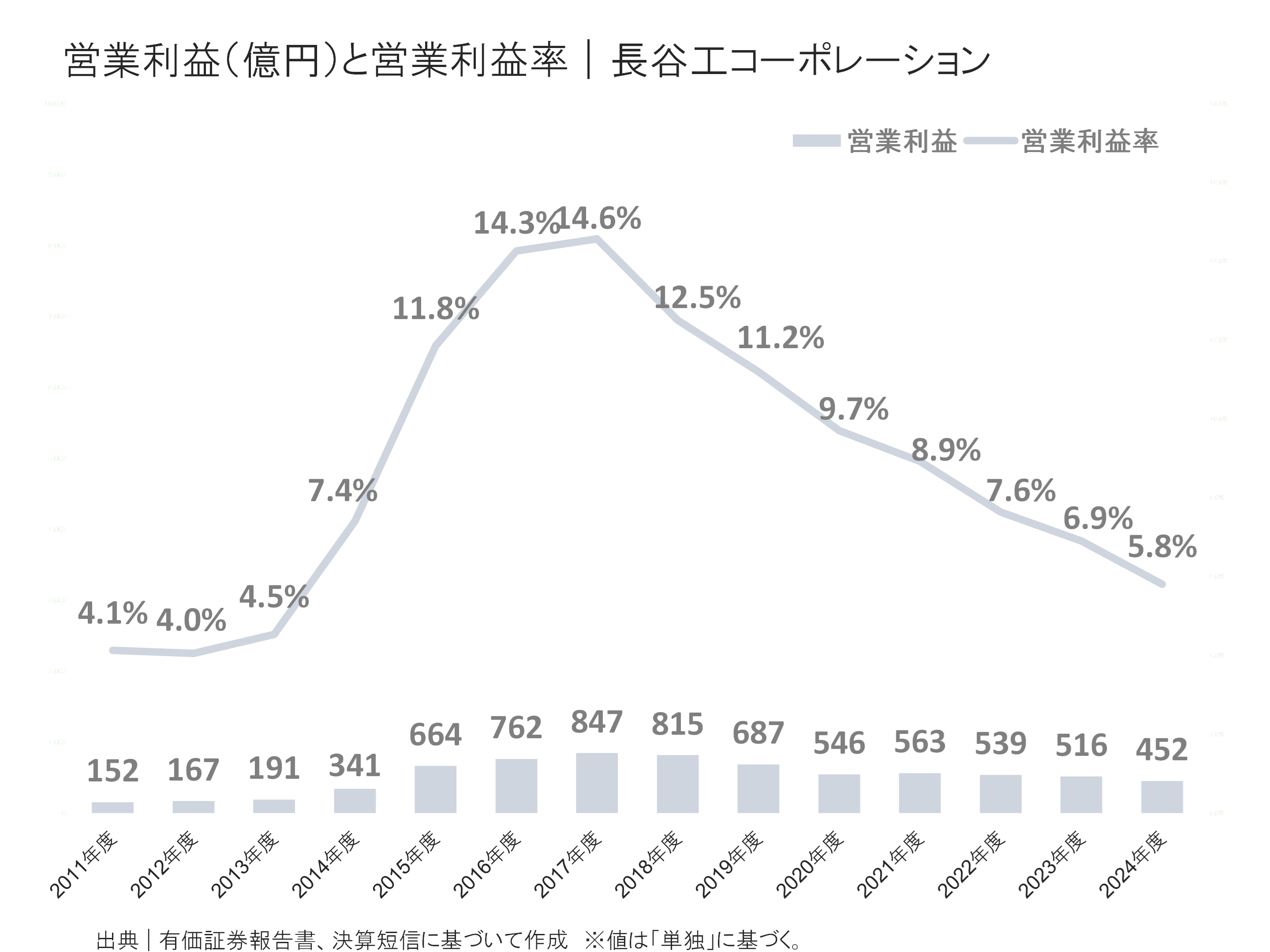 長谷工コーポレーションの営業利益と営業利益率