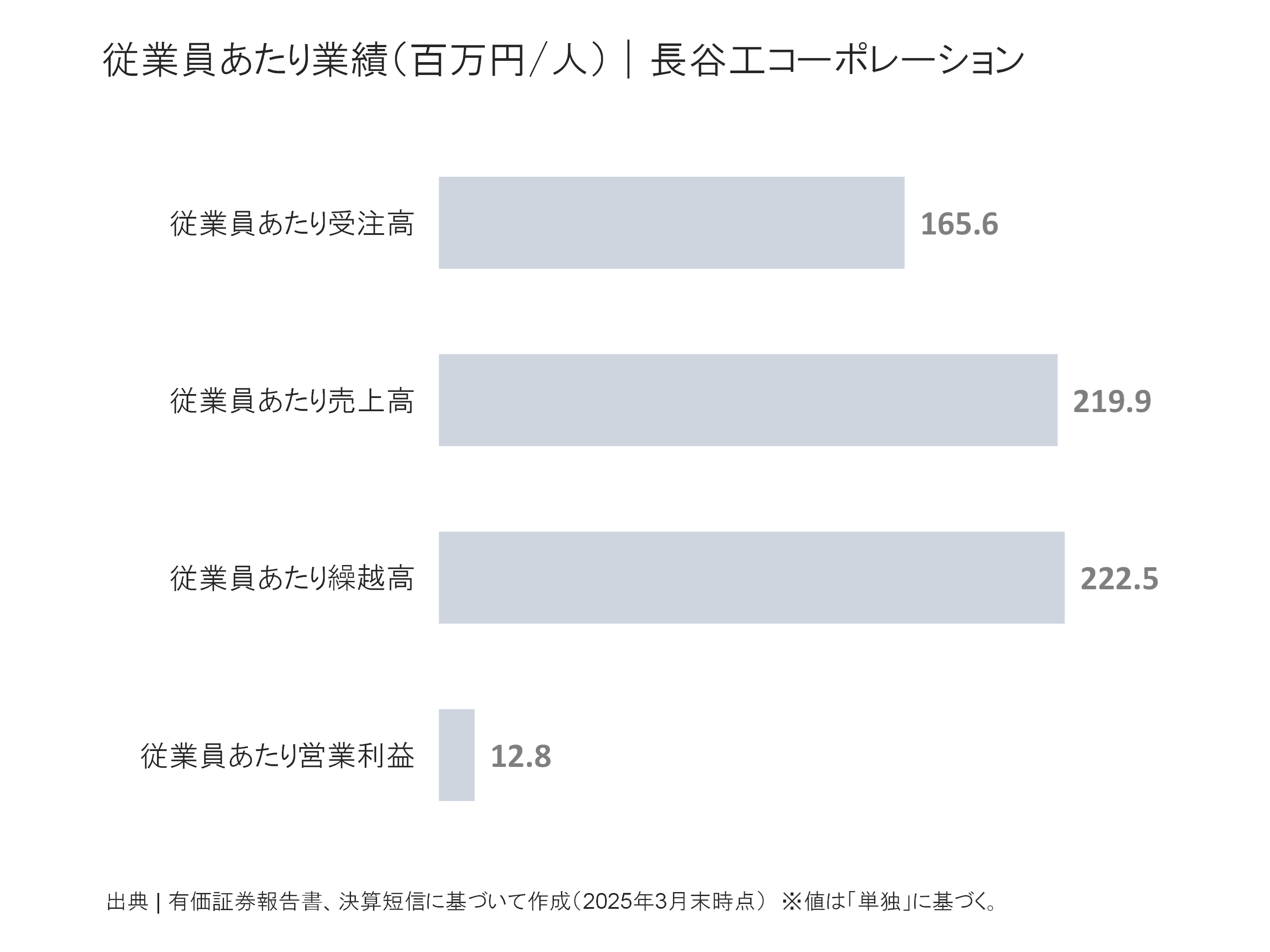 長谷工コーポレーションの従業員あたり受注高、売上高、繰越高、営業利益