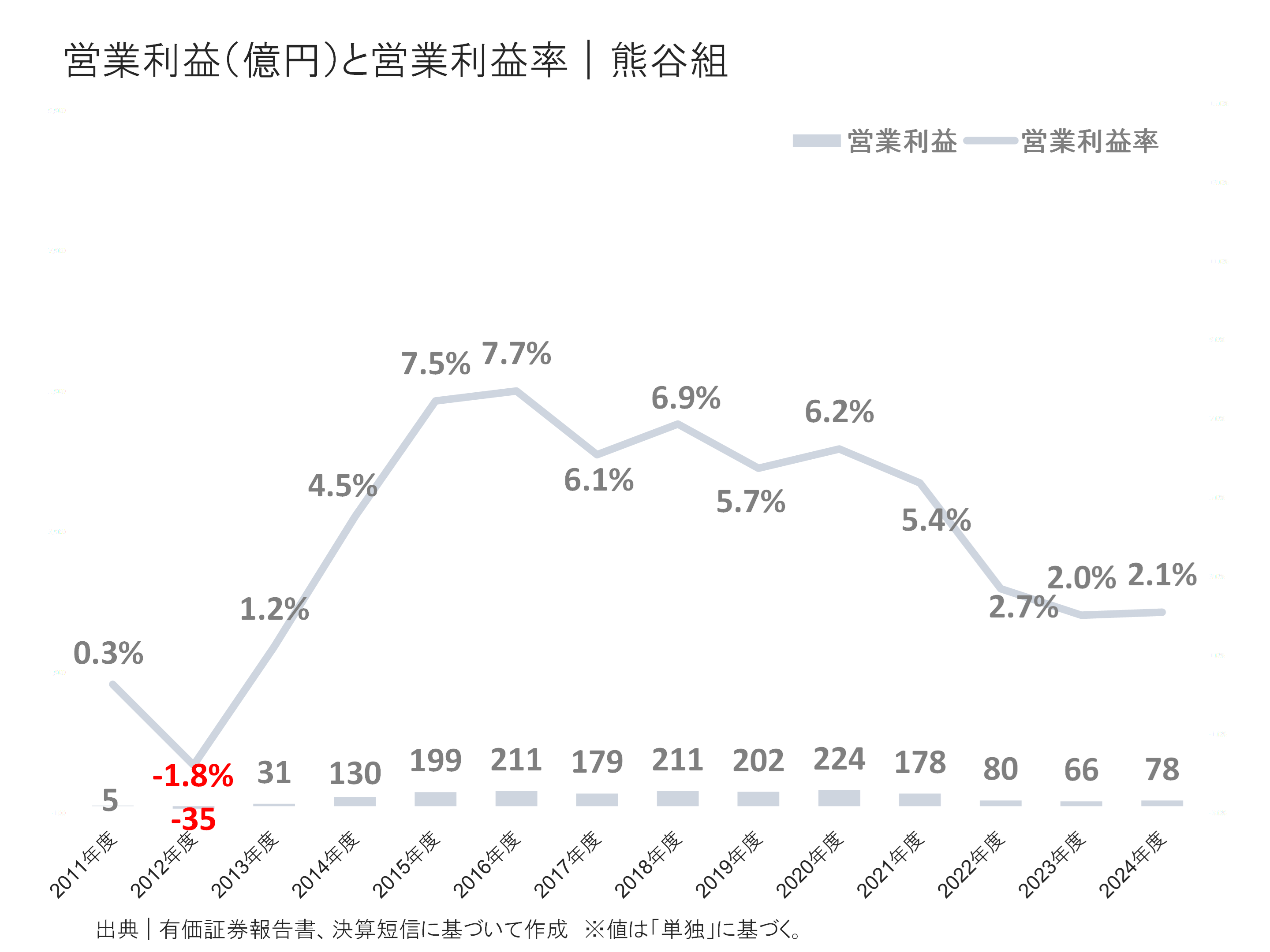 熊谷組の営業利益と営業利益率