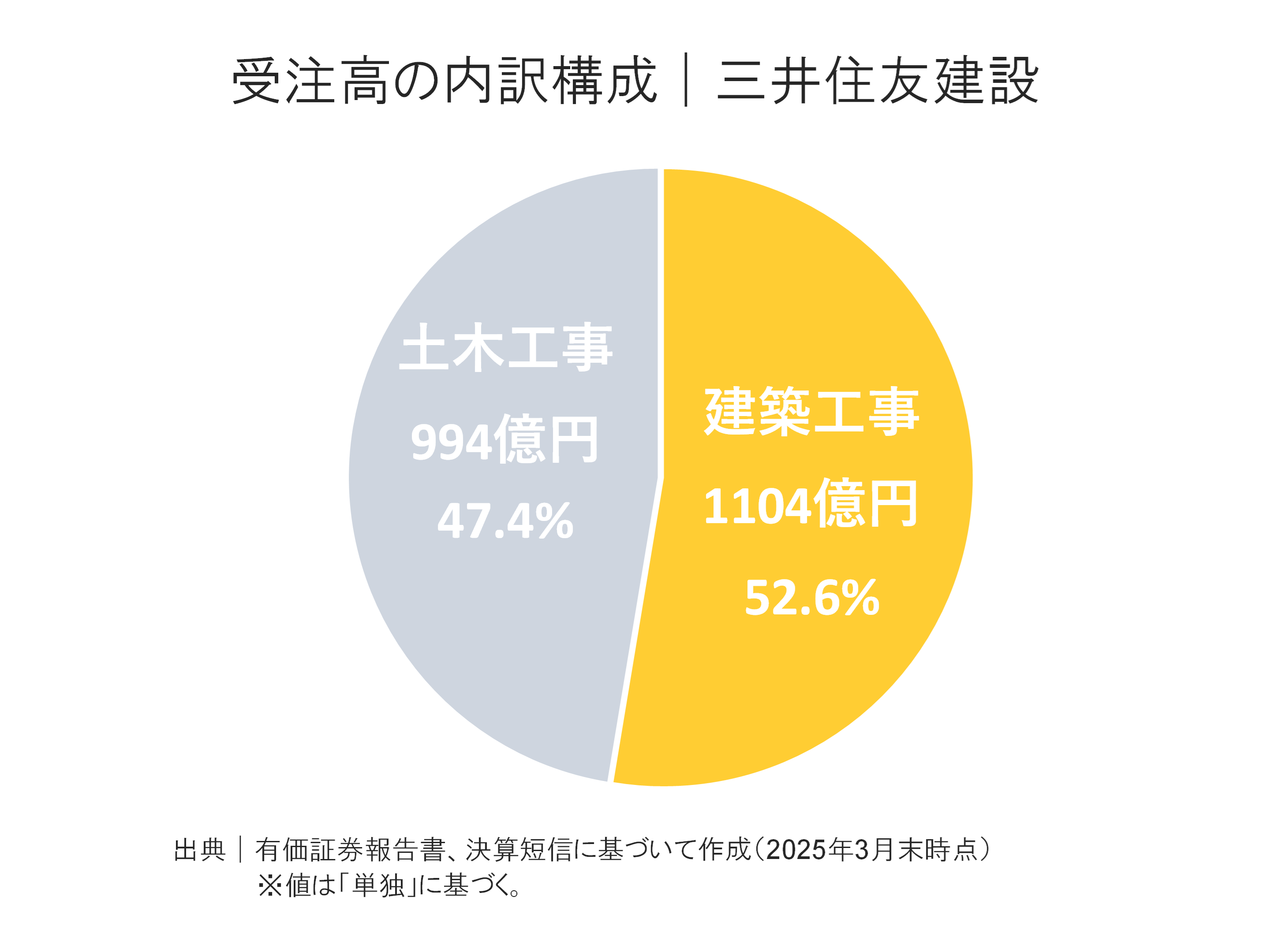 三井住友建設の受注高内訳構成