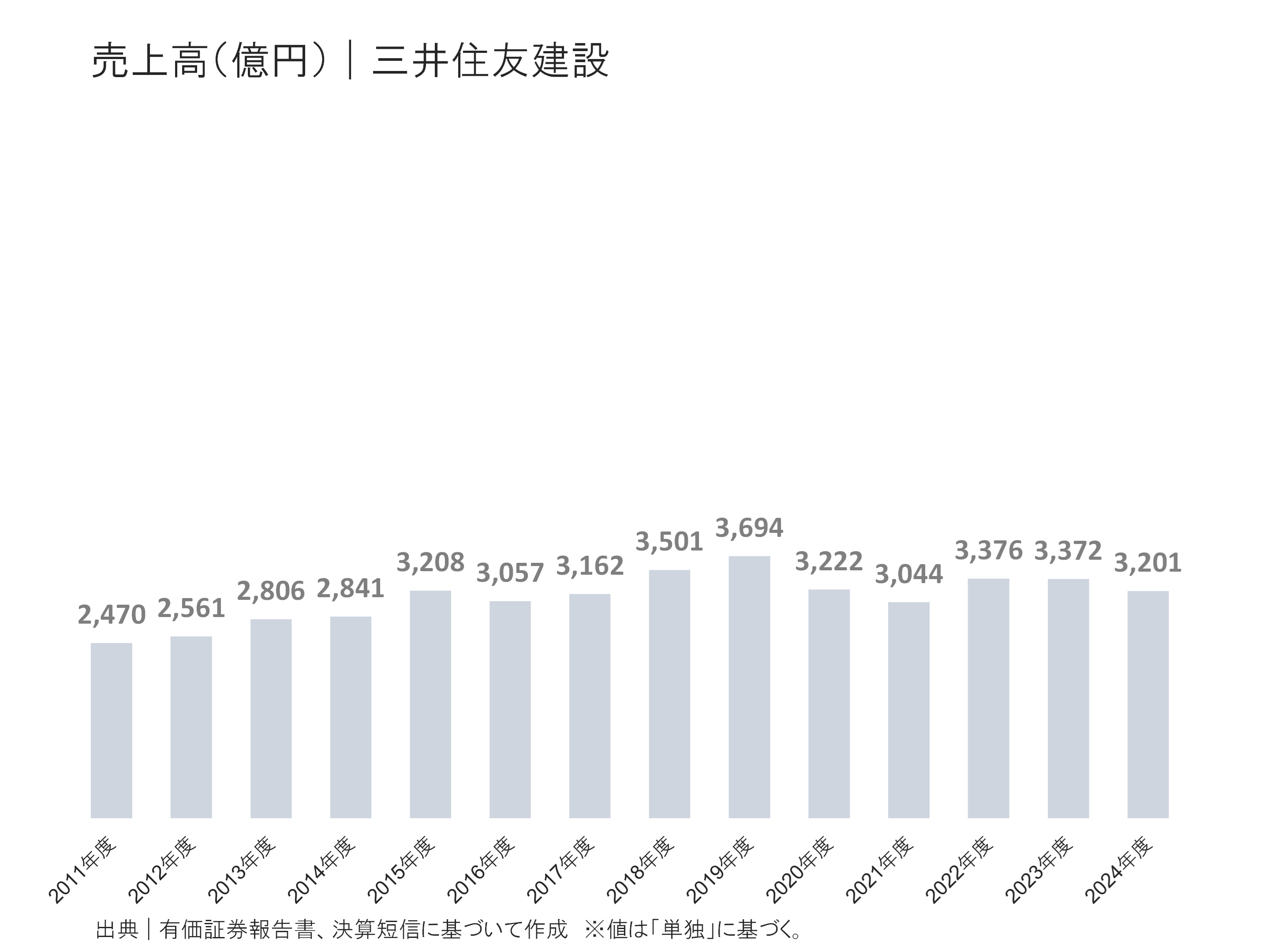 三井住友建設の売上高