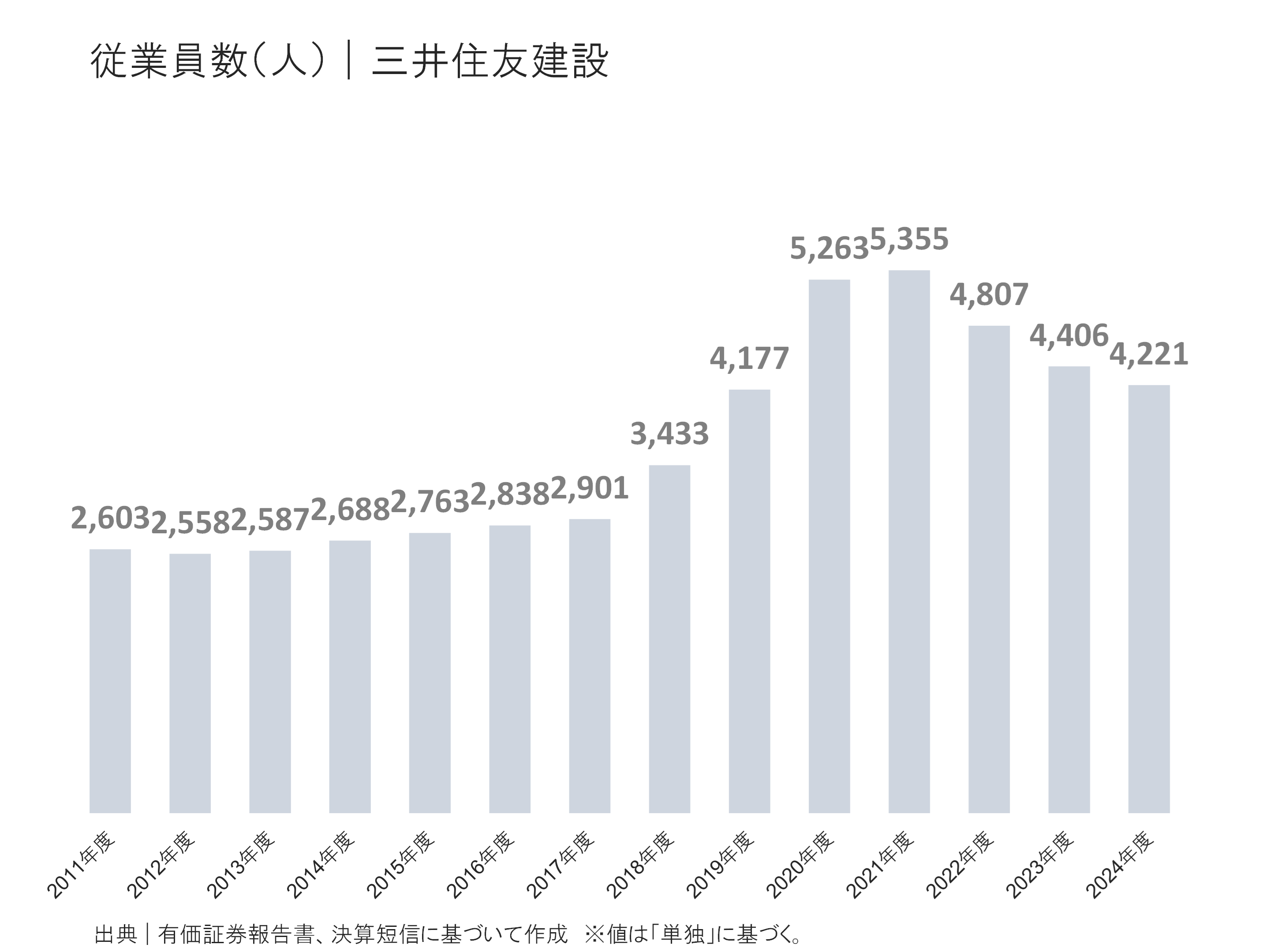 三井住友建設の従業員の状況