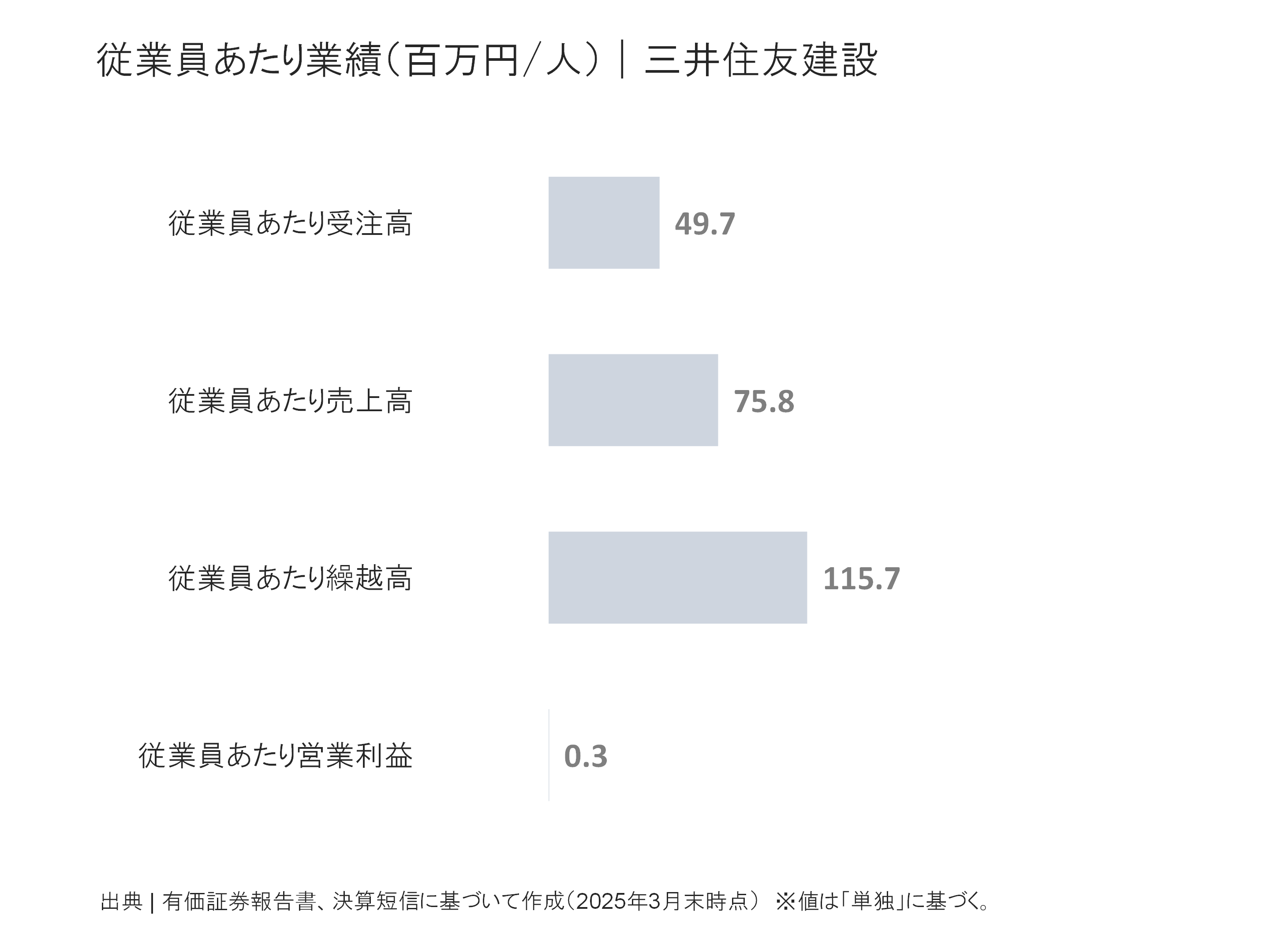 三井住友建設の従業員あたり受注高、売上高、繰越高、営業利益