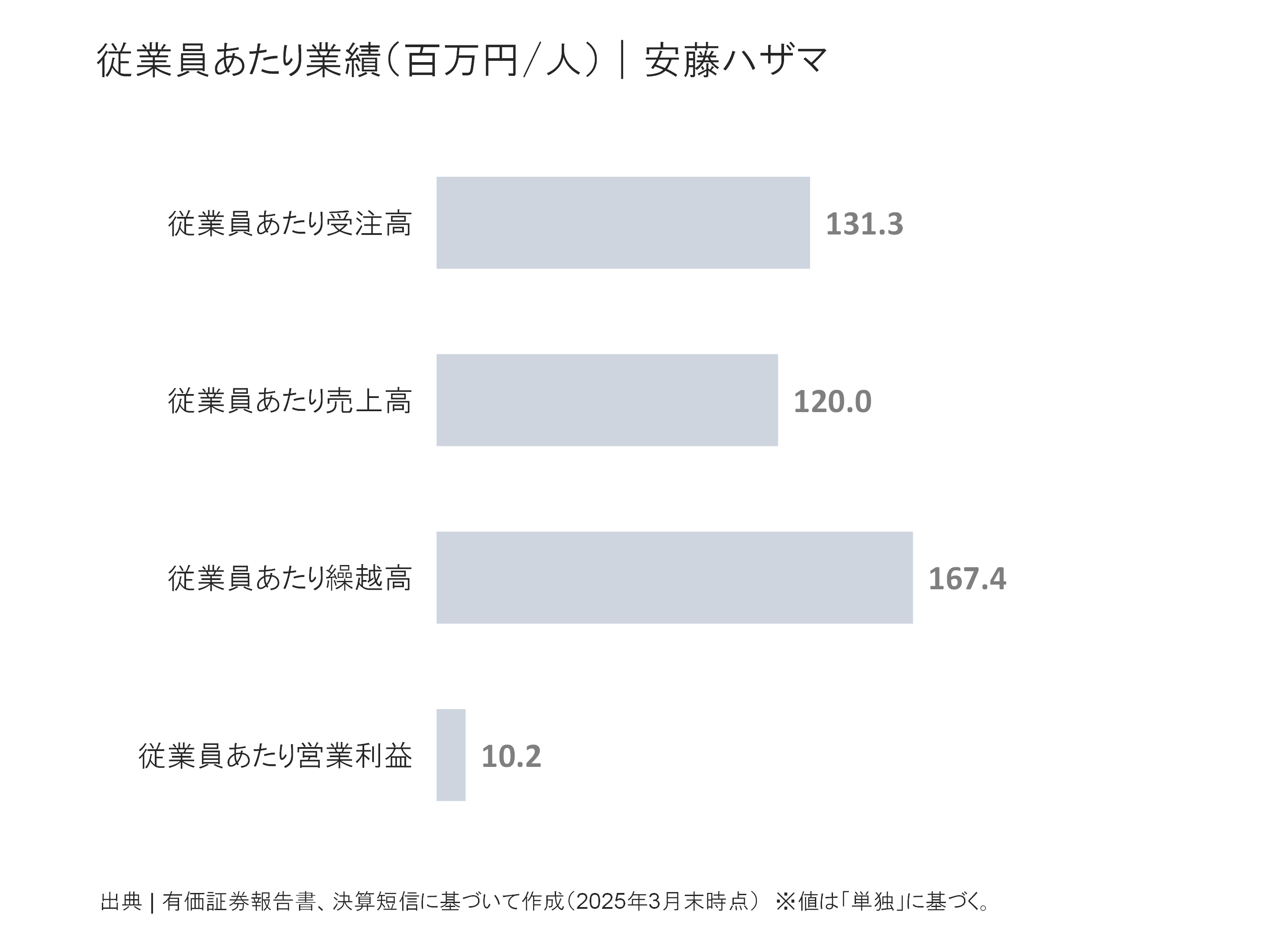 安藤ハザマの従業員あたり受注高、売上高、繰越高、営業利益
