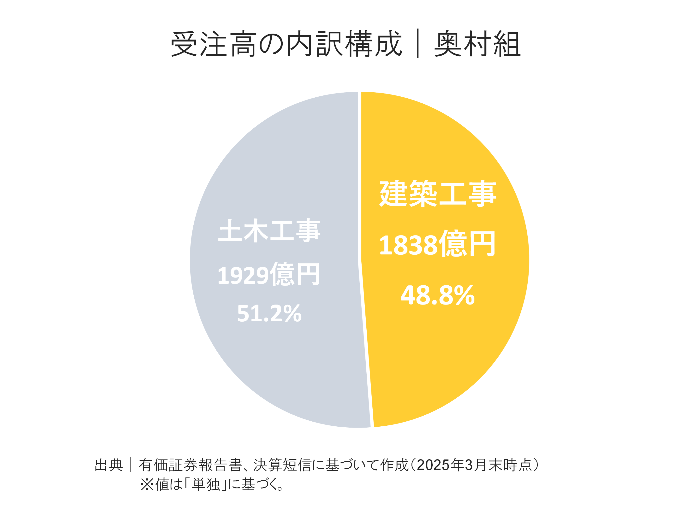 奥村組の受注高内訳構成