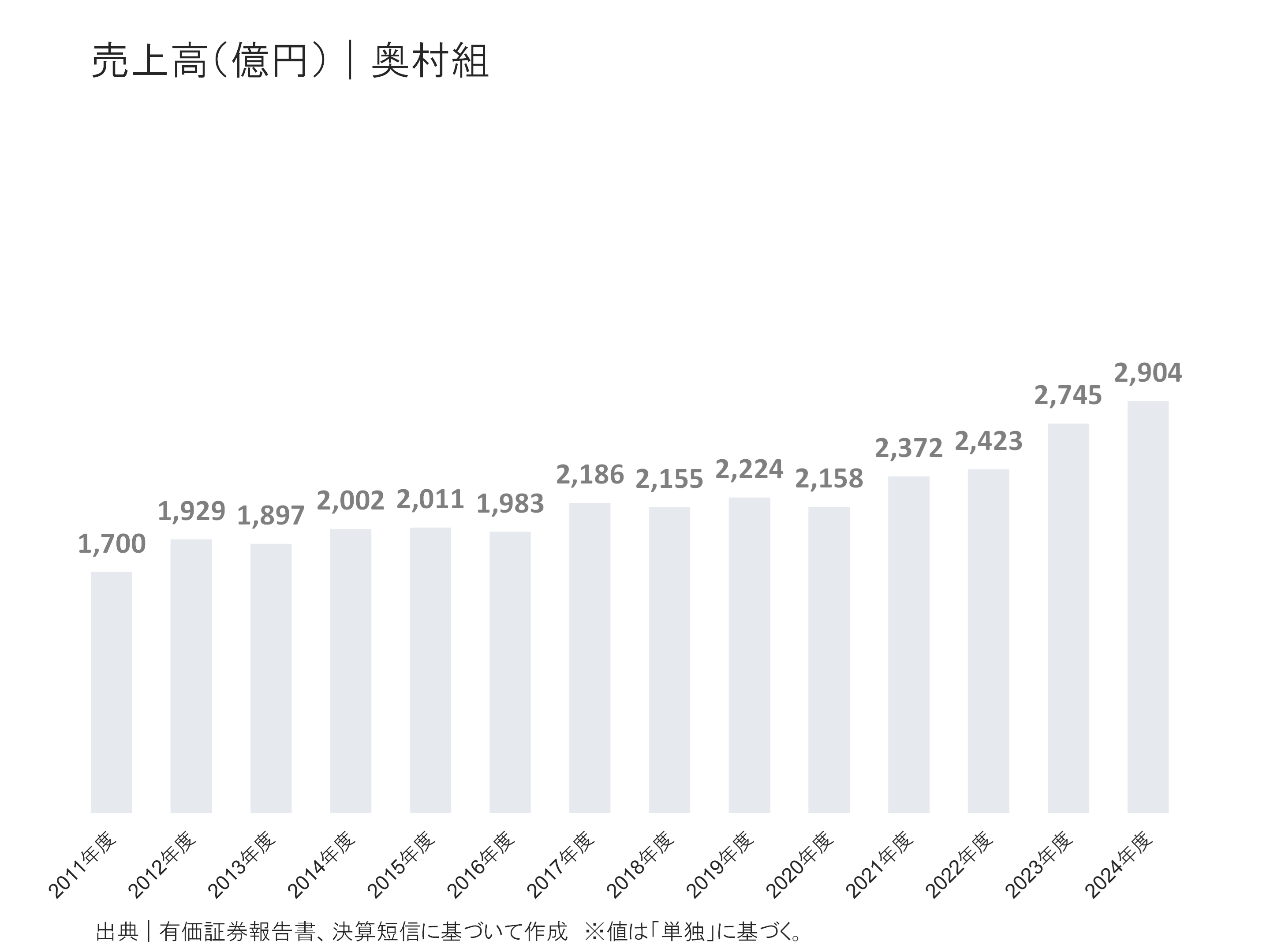 奥村組の売上高