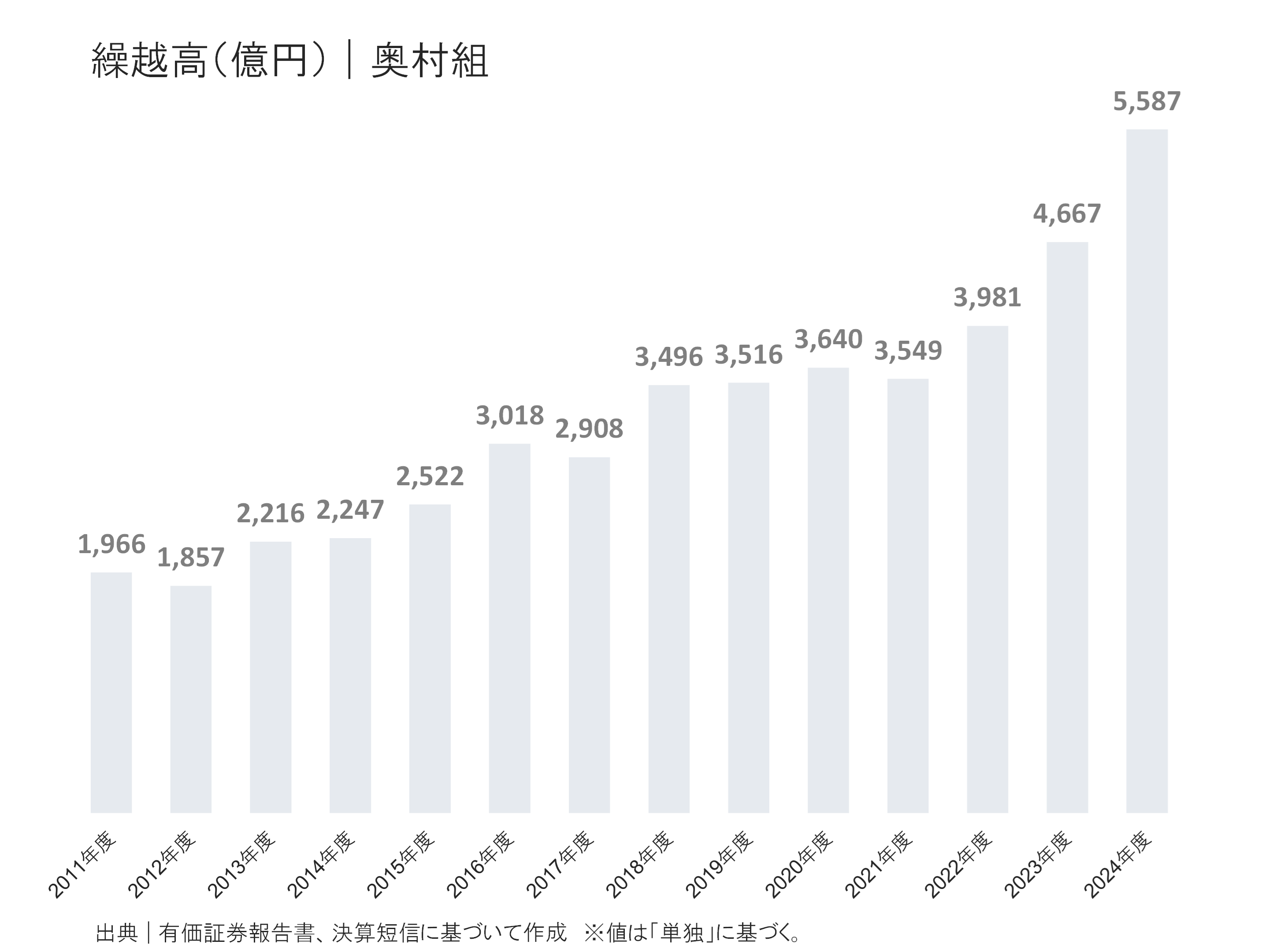 奥村組の繰越高