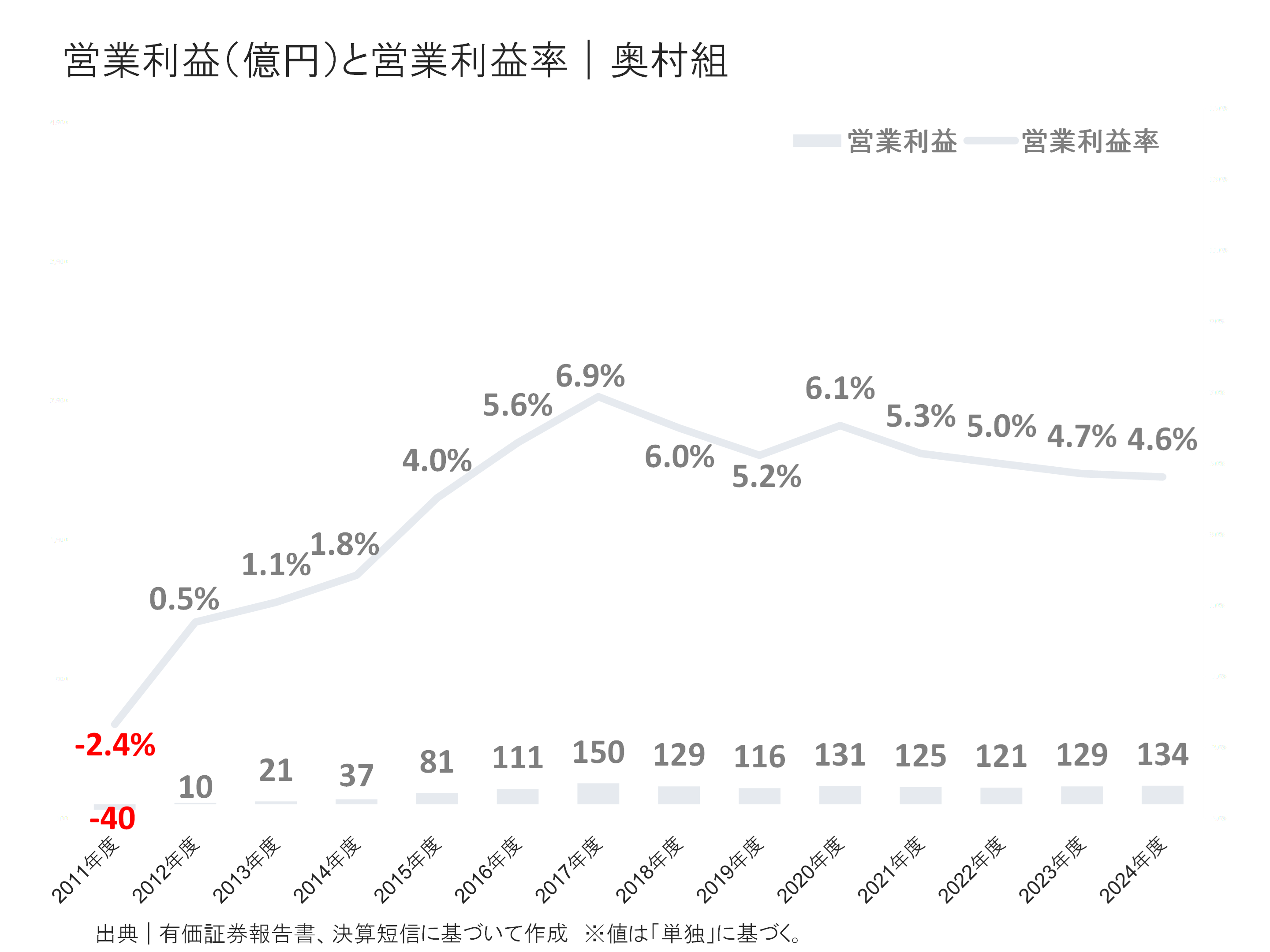 奥村組の営業利益と営業利益率
