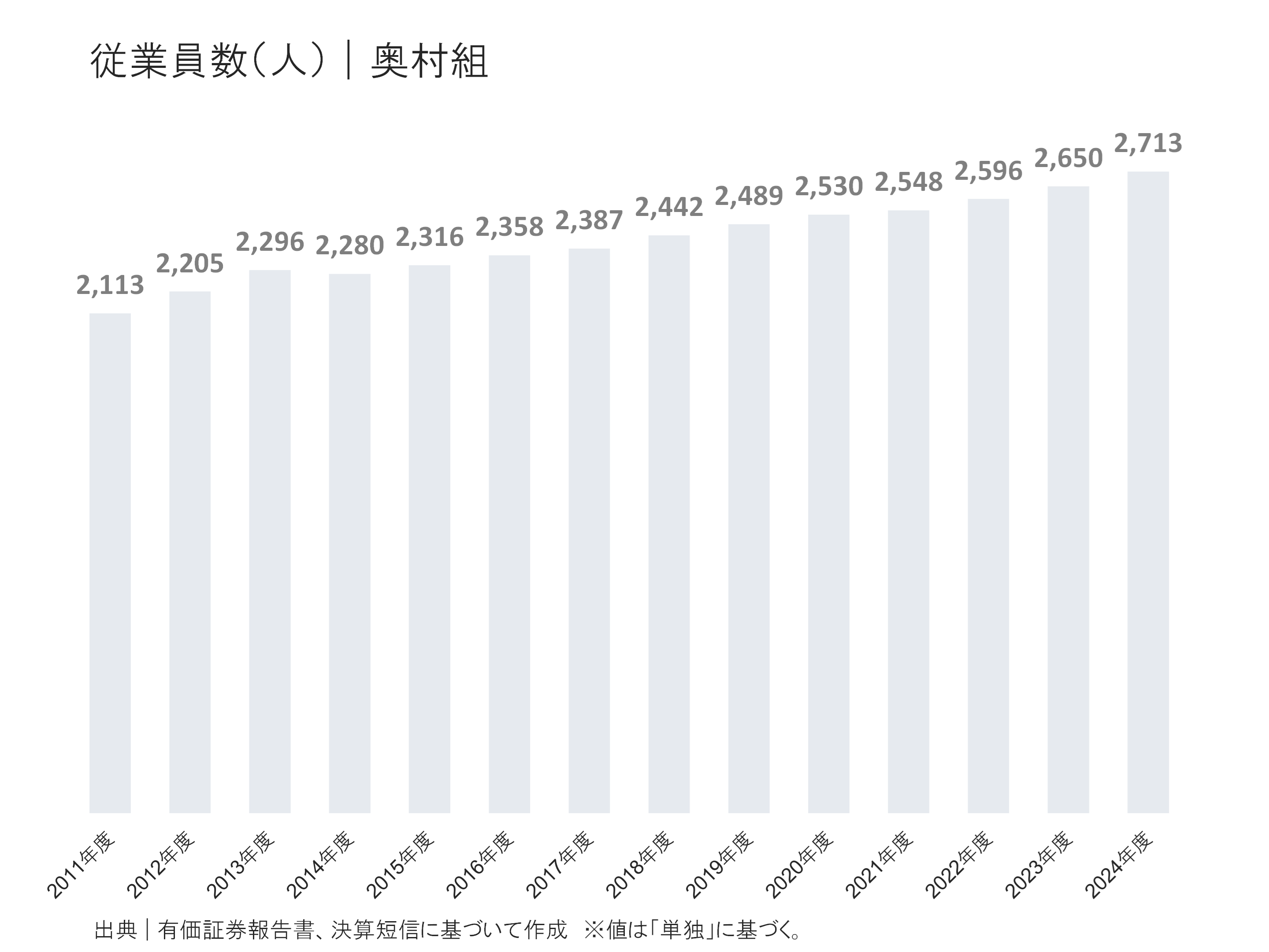 奥村組の従業員の状況