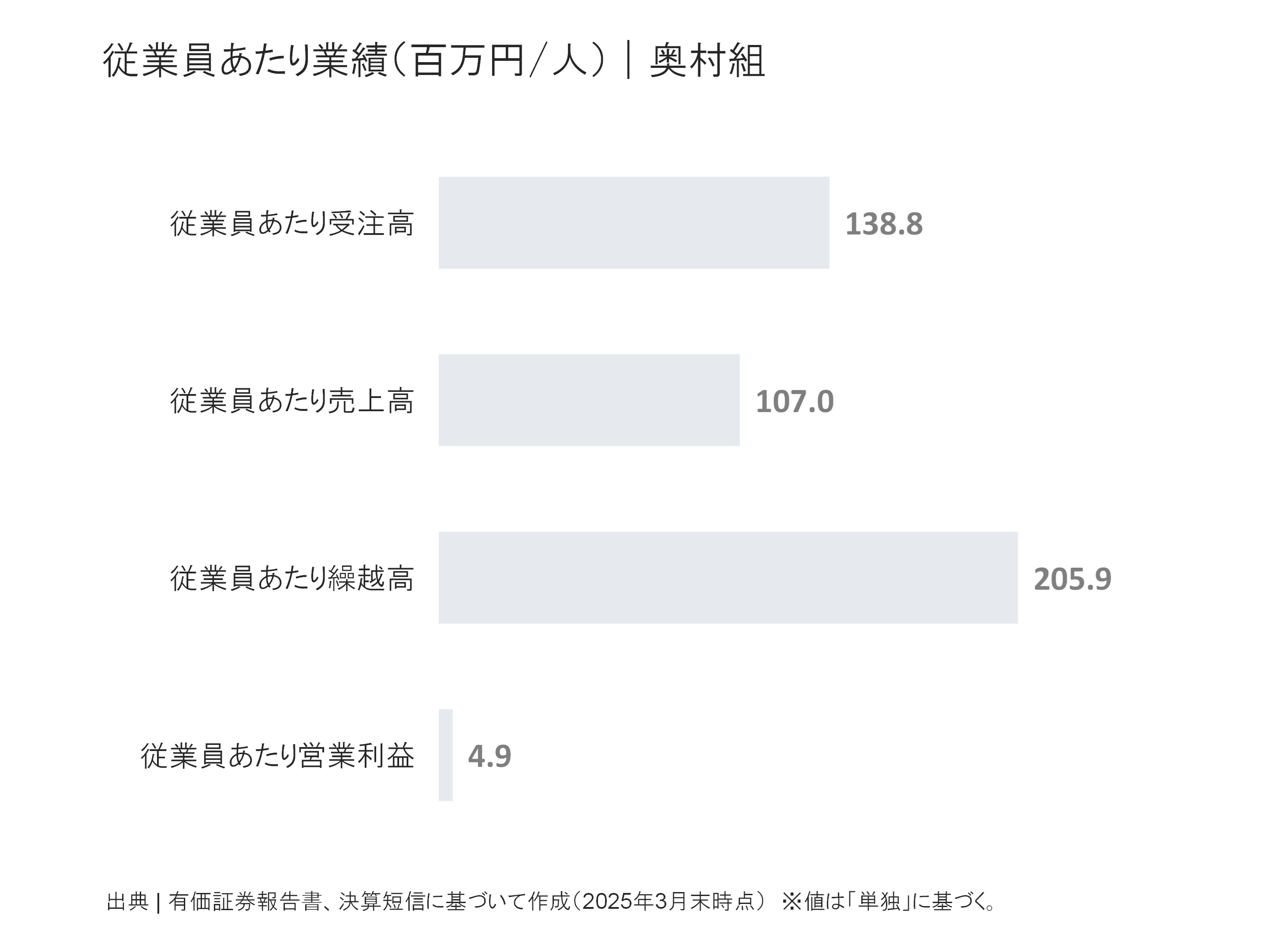 奥村組の従業員あたり受注高、売上高、繰越高、営業利益