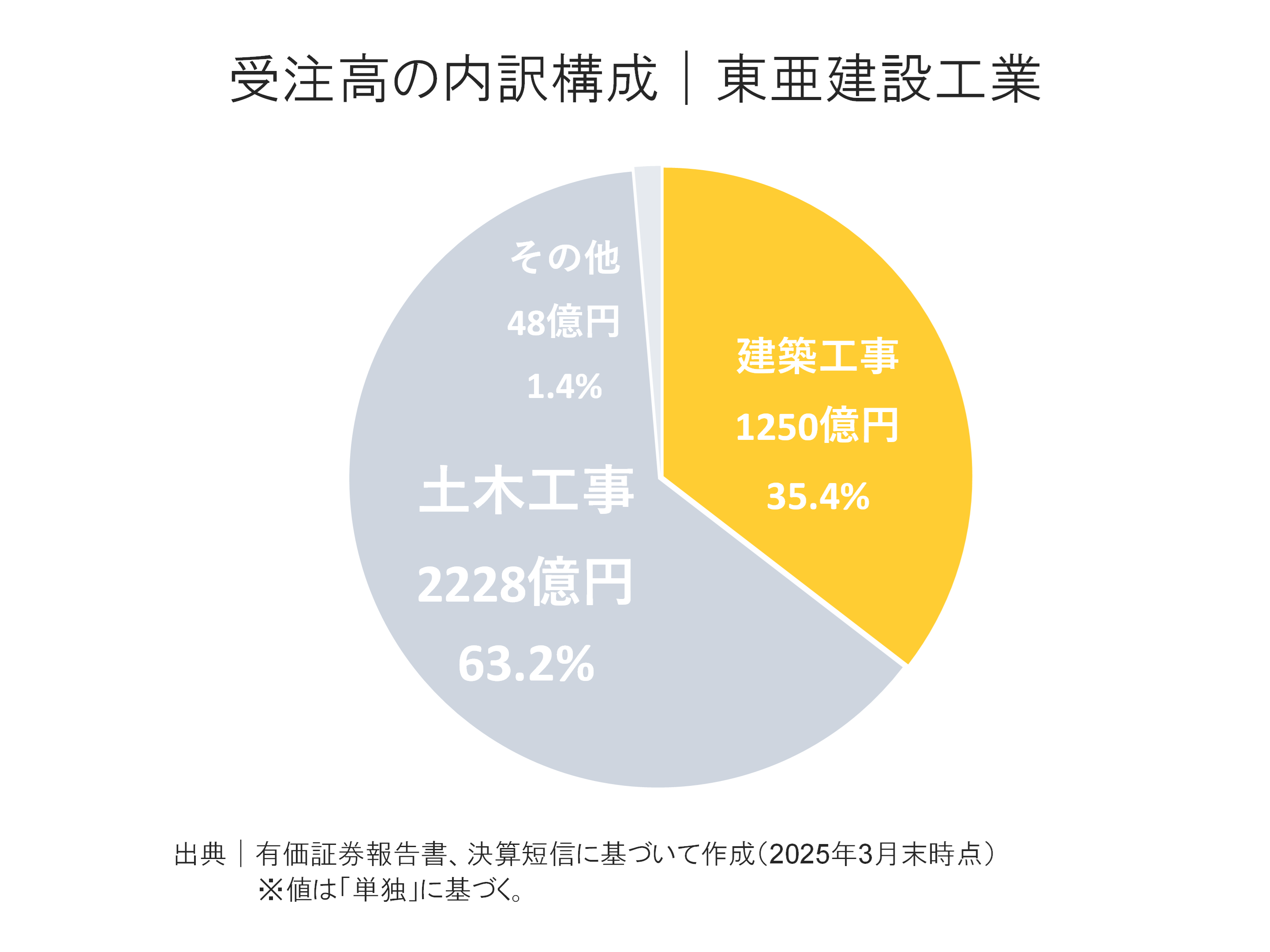 東亜建設工業の受注高内訳構成