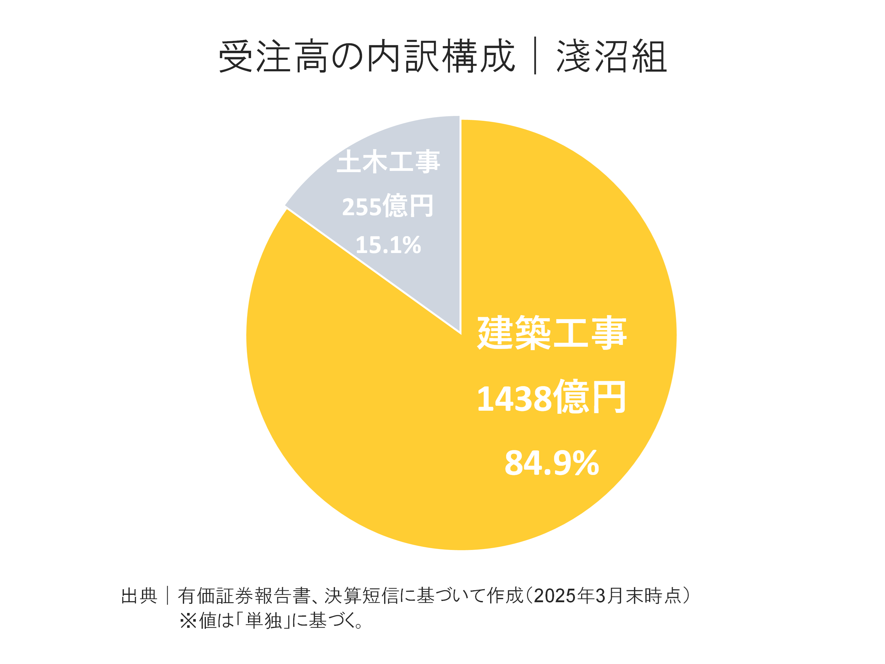 淺沼組の受注高内訳構成
