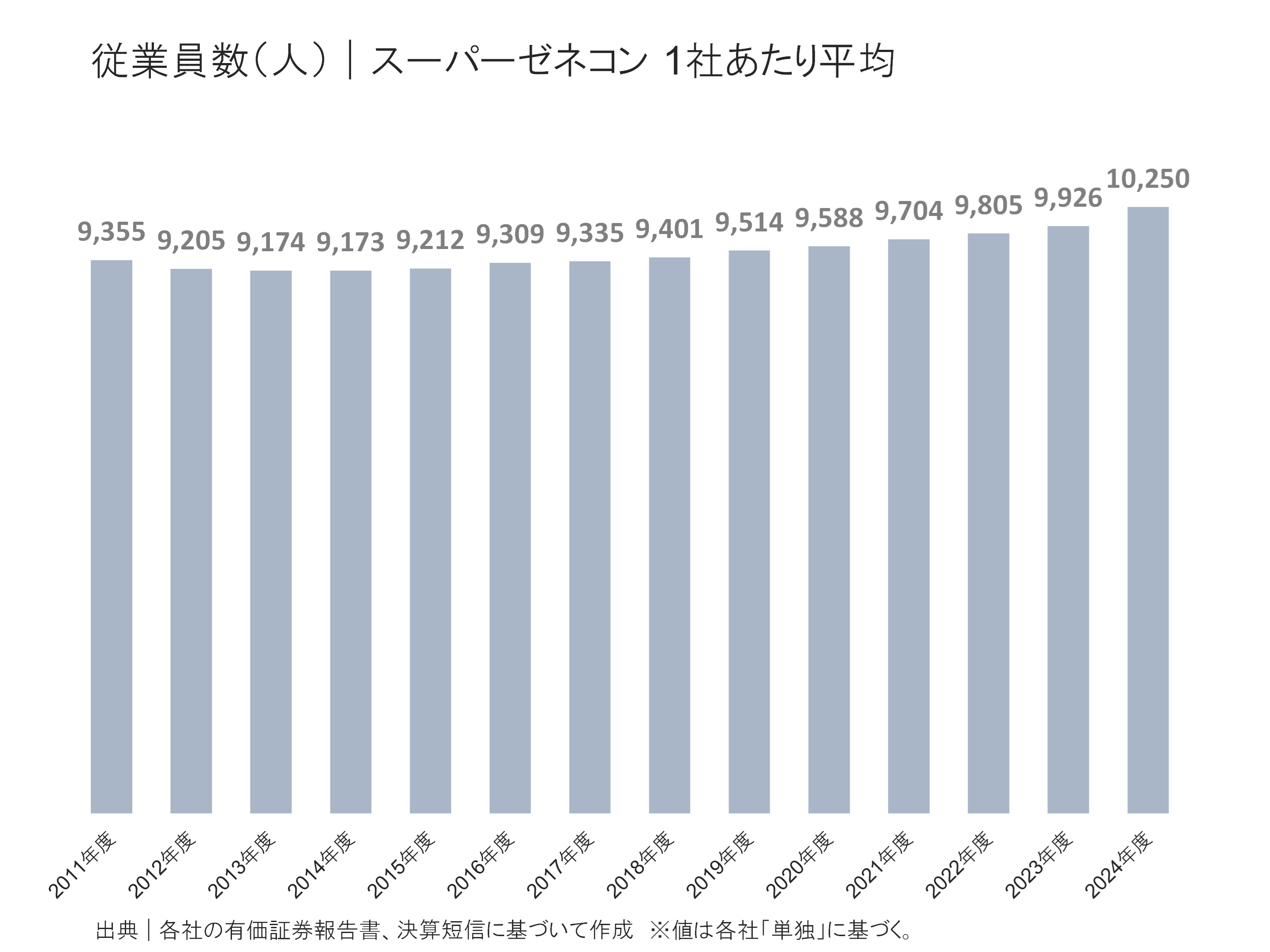 スーパーゼネコンの従業員の状況