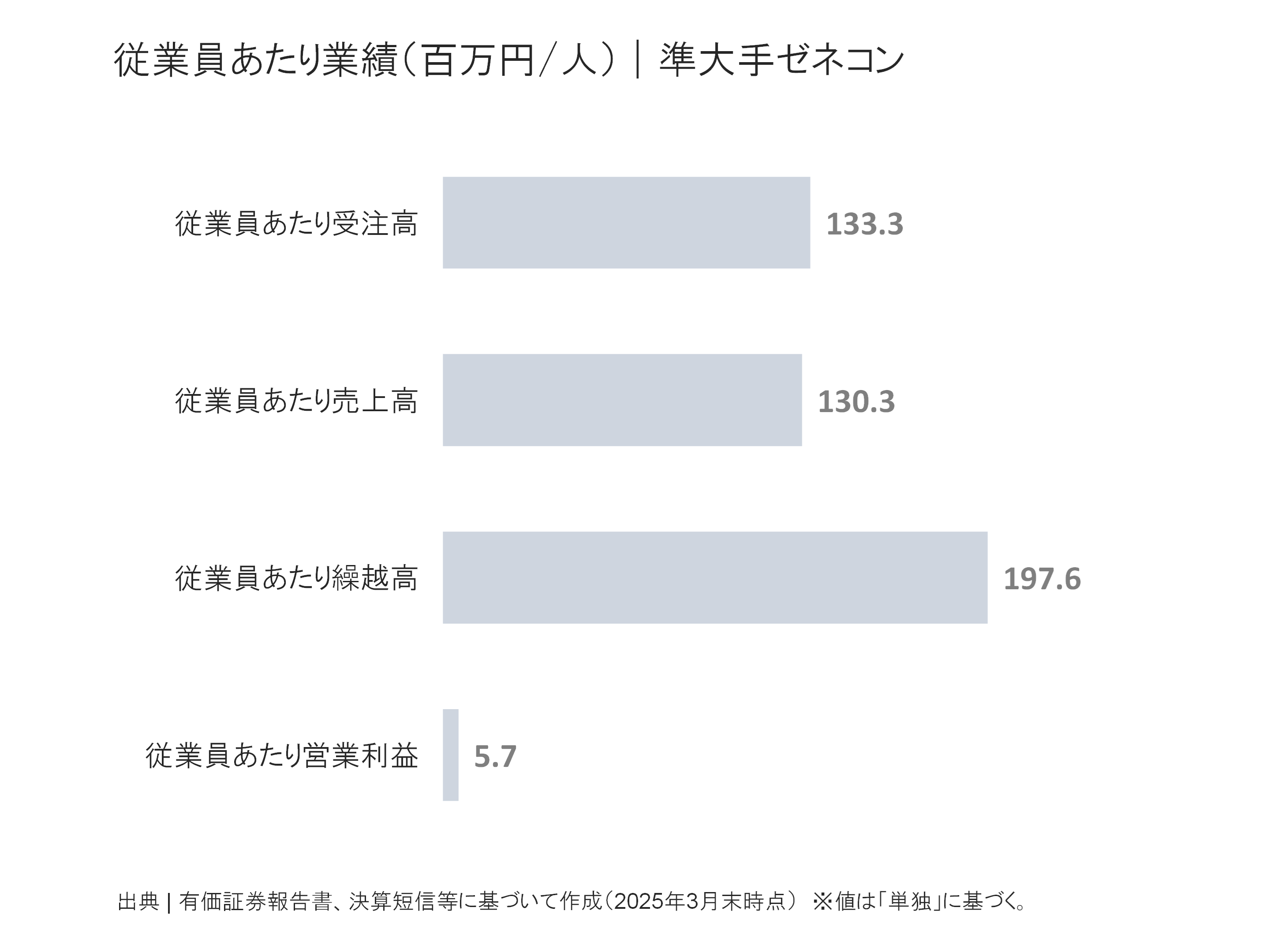 準大手ゼネコンの従業員あたり受注高、売上高、繰越高、営業利益