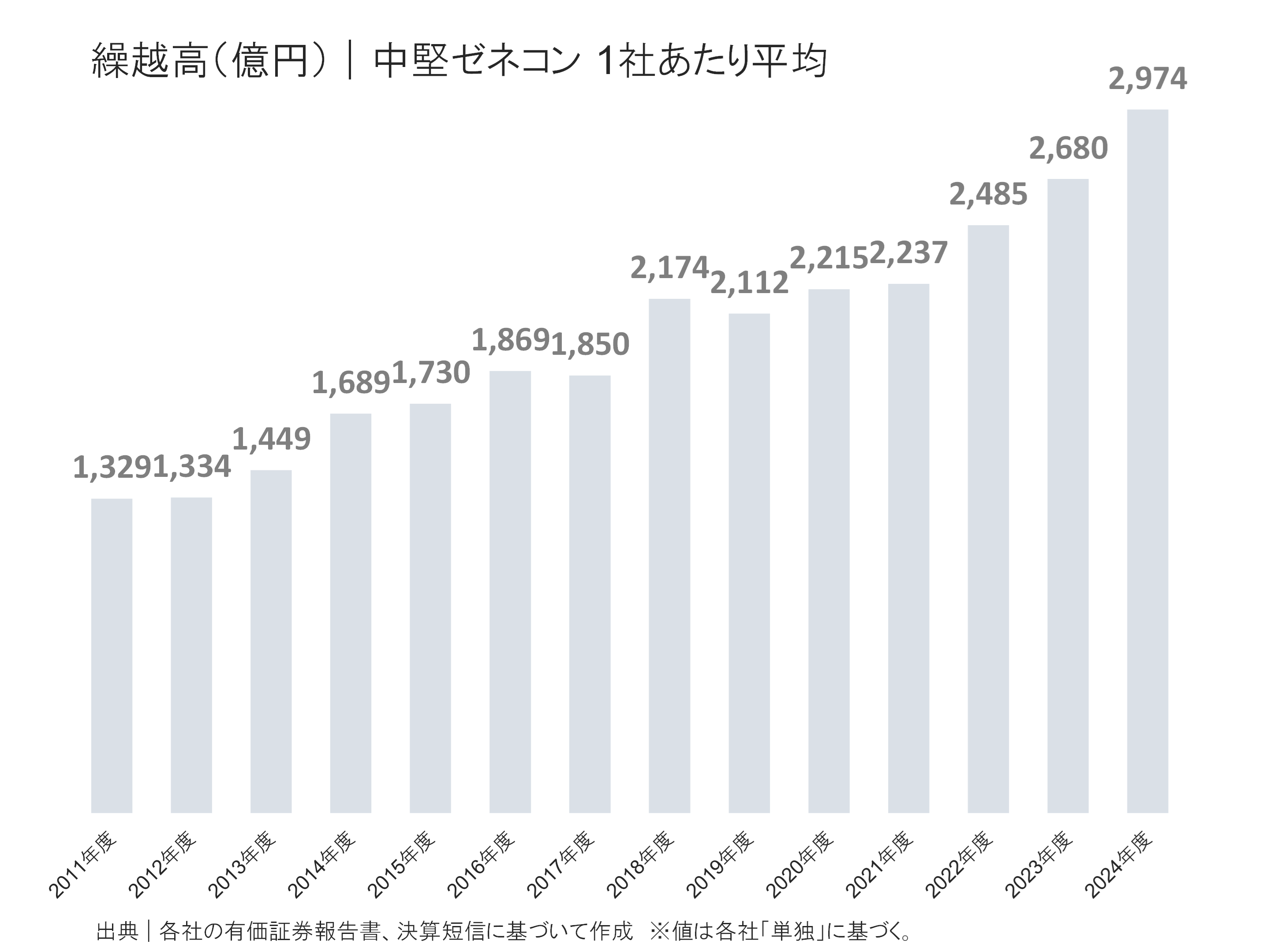 中堅ゼネコンの繰越高