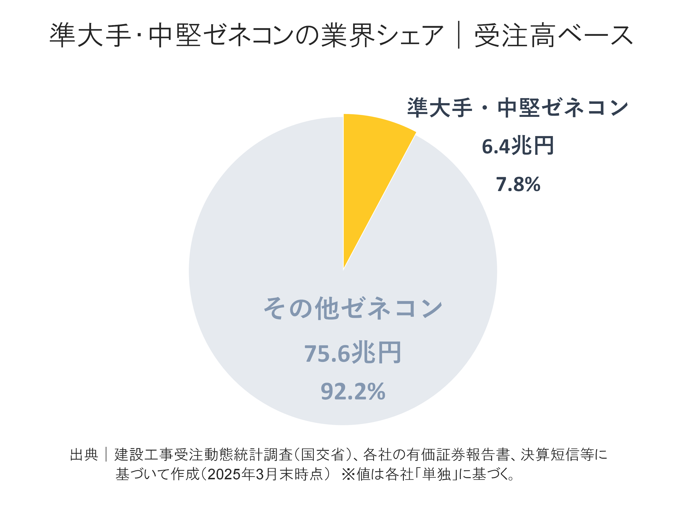 準大手・中堅ゼネコンの受注高内訳構成