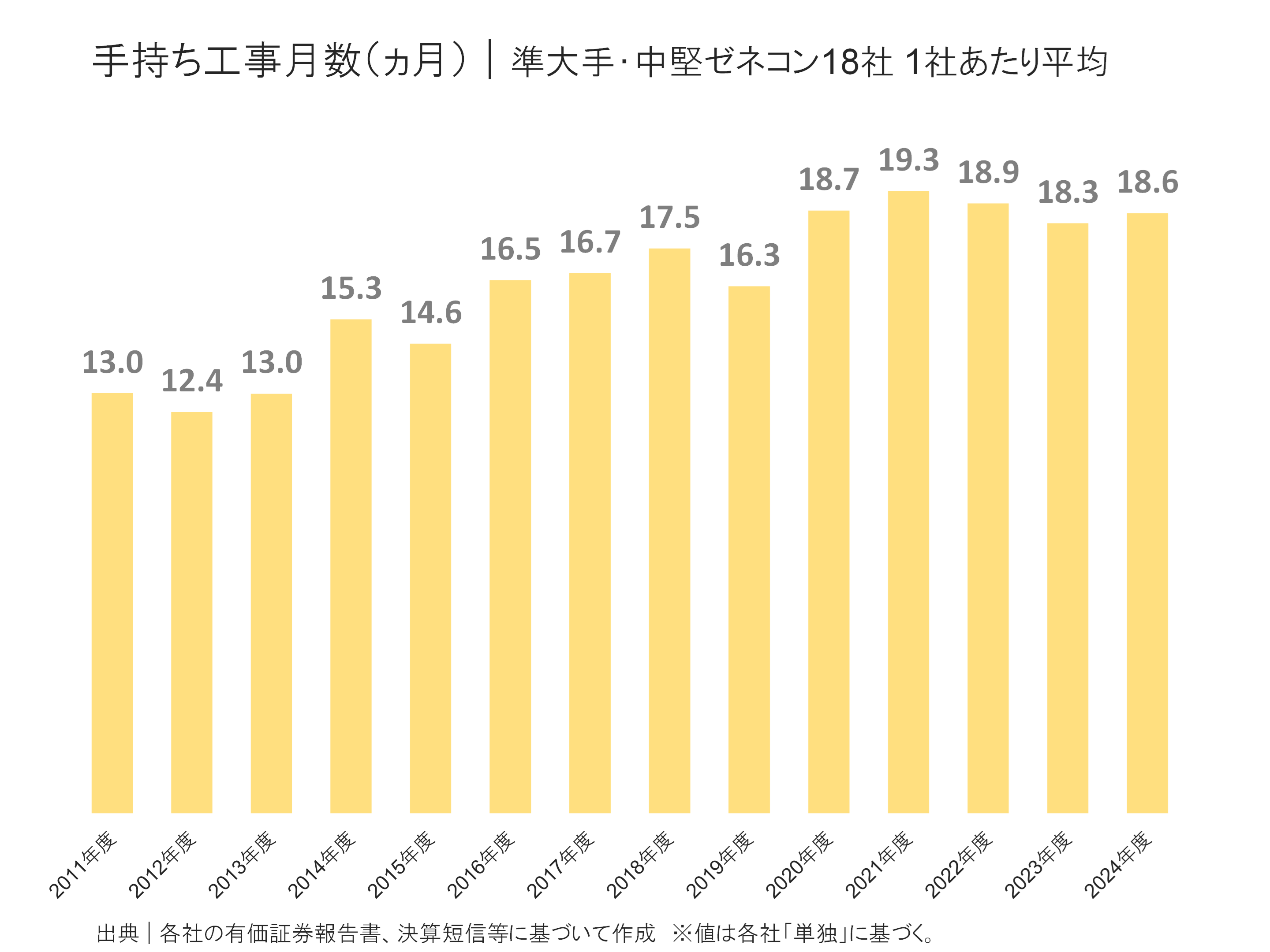 準大手・中堅ゼネコンの手持ち工事月数