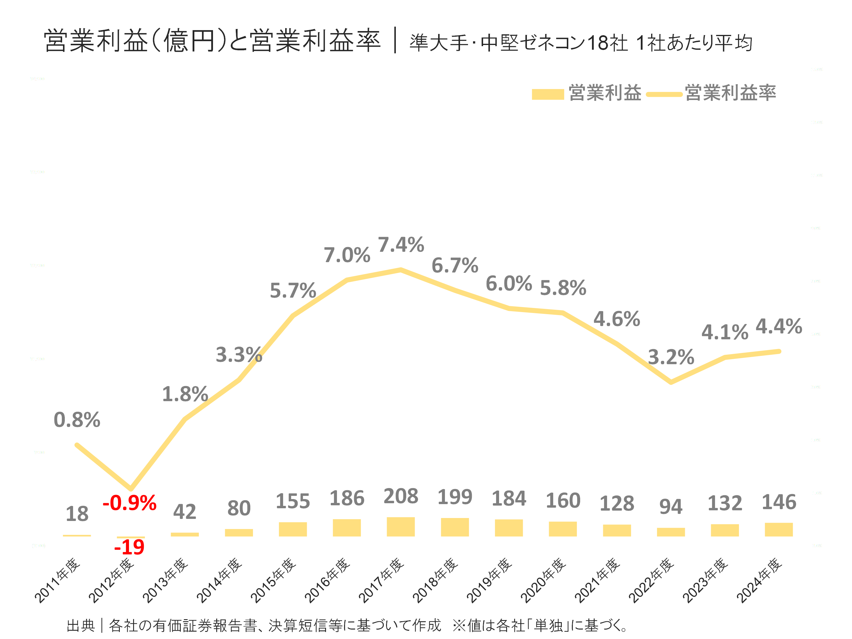 準大手・中堅ゼネコンの営業利益と営業利益率