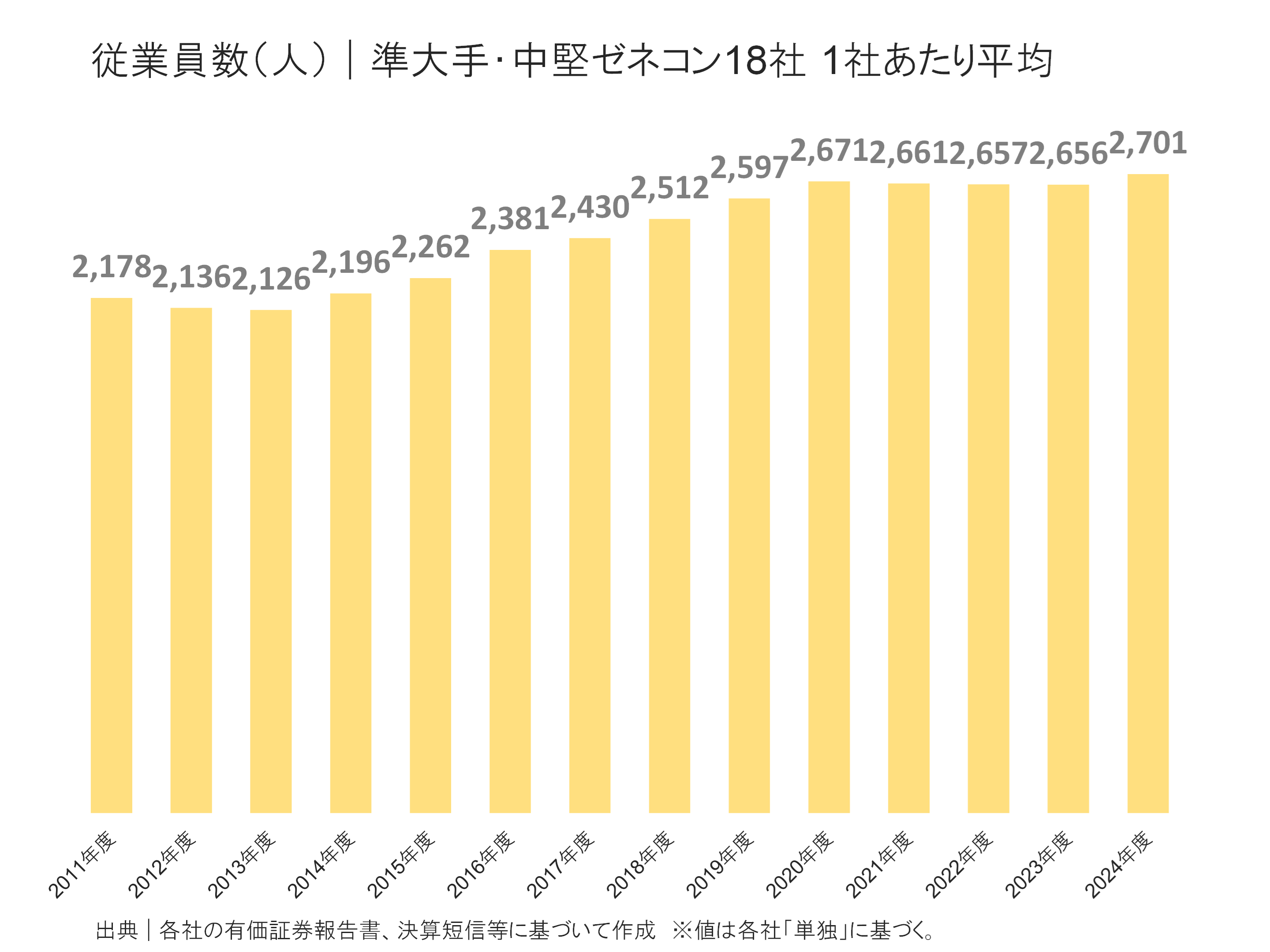 準大手・中堅ゼネコンの従業員の状況