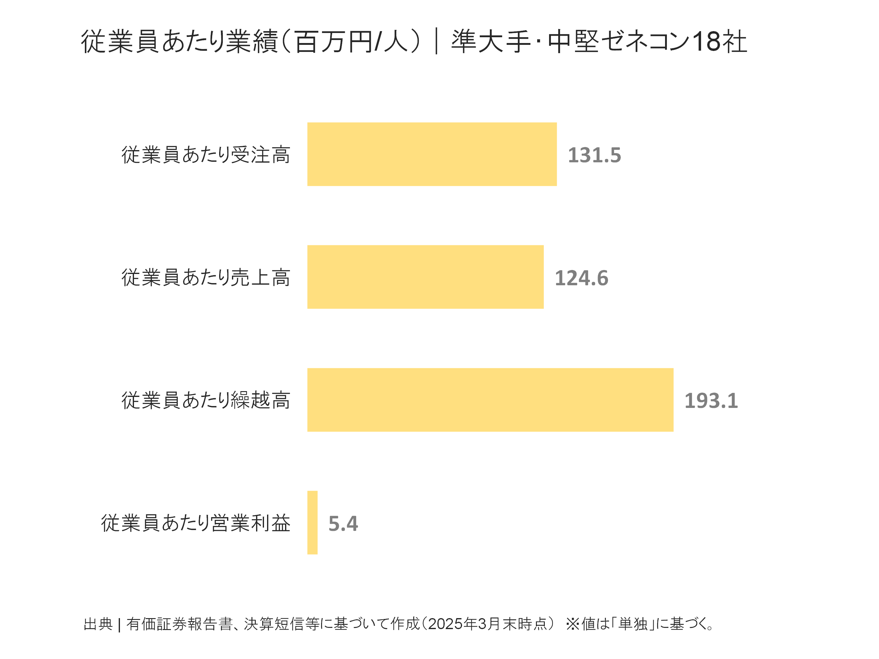 準大手・中堅ゼネコンの従業員あたり受注高、売上高、繰越高、営業利益