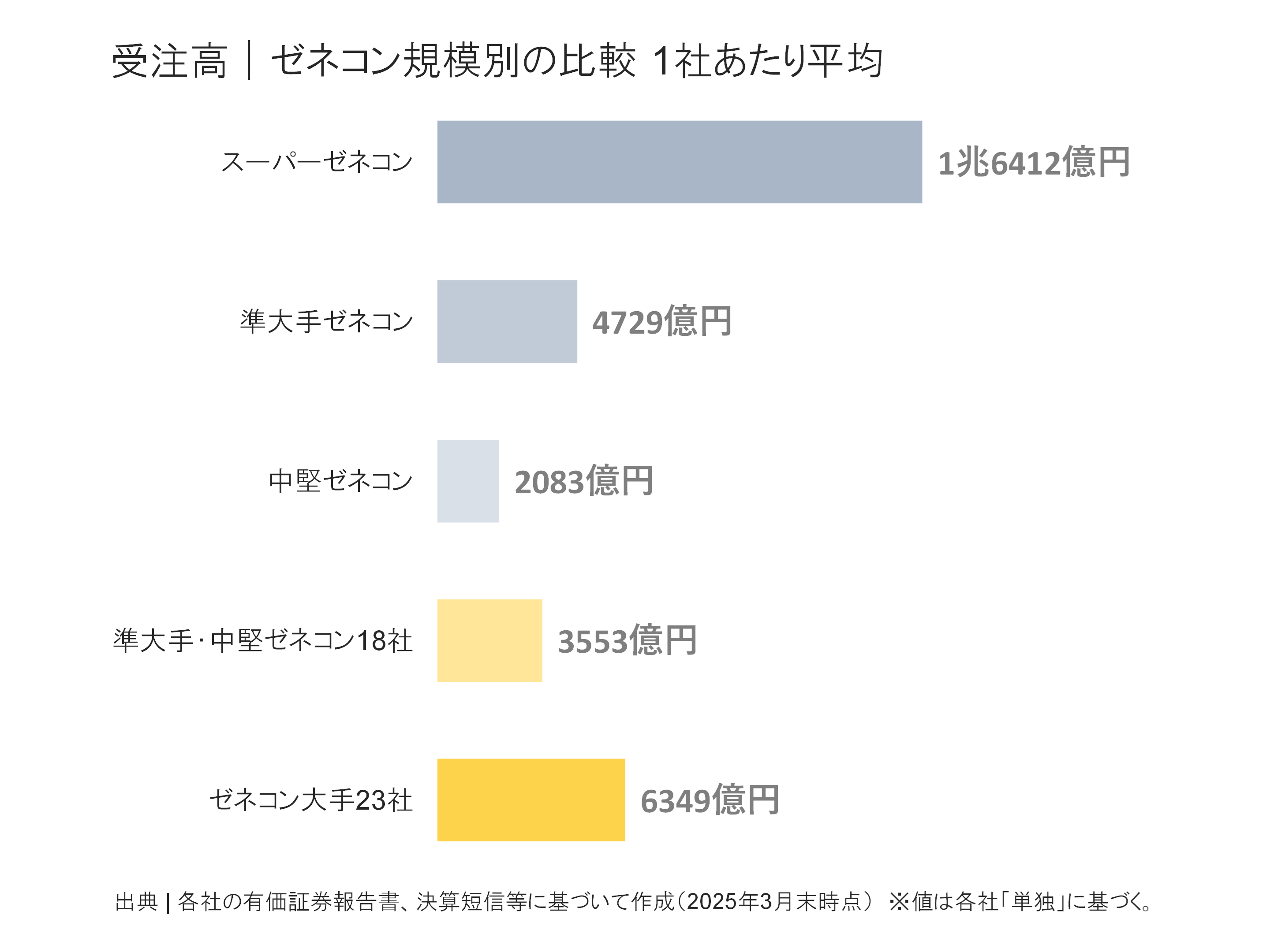 39球まとめ売り ゼネコン規模別の比較｜ゼネコン規模別の状況把握【2025年版